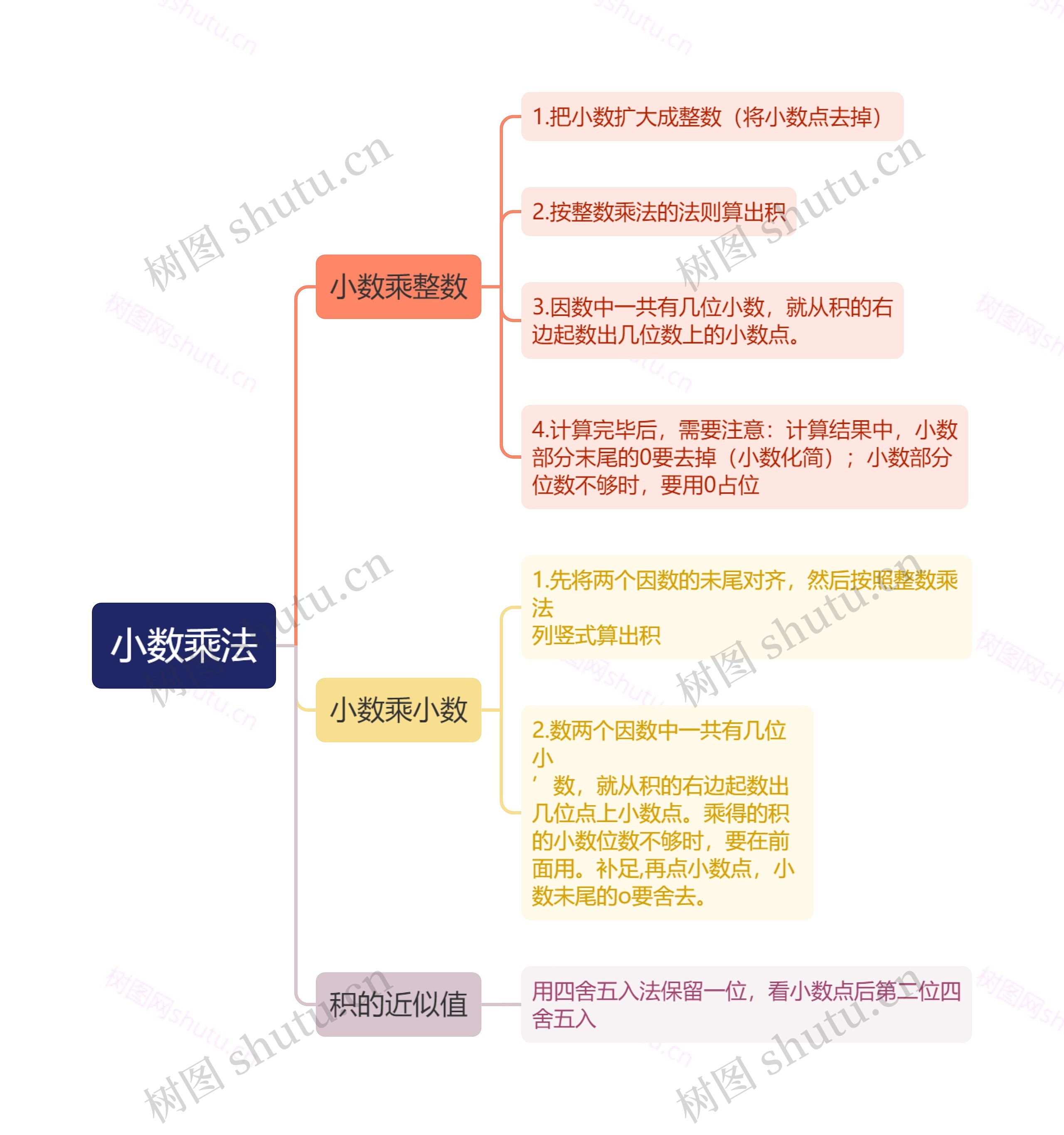 ﻿小数乘法的思维导图