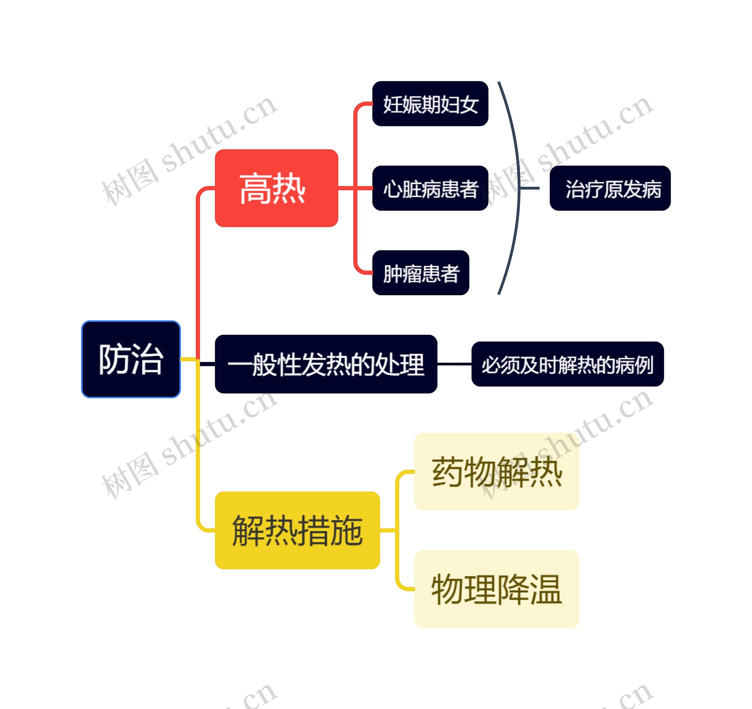 医学知识发热的防治思维导图