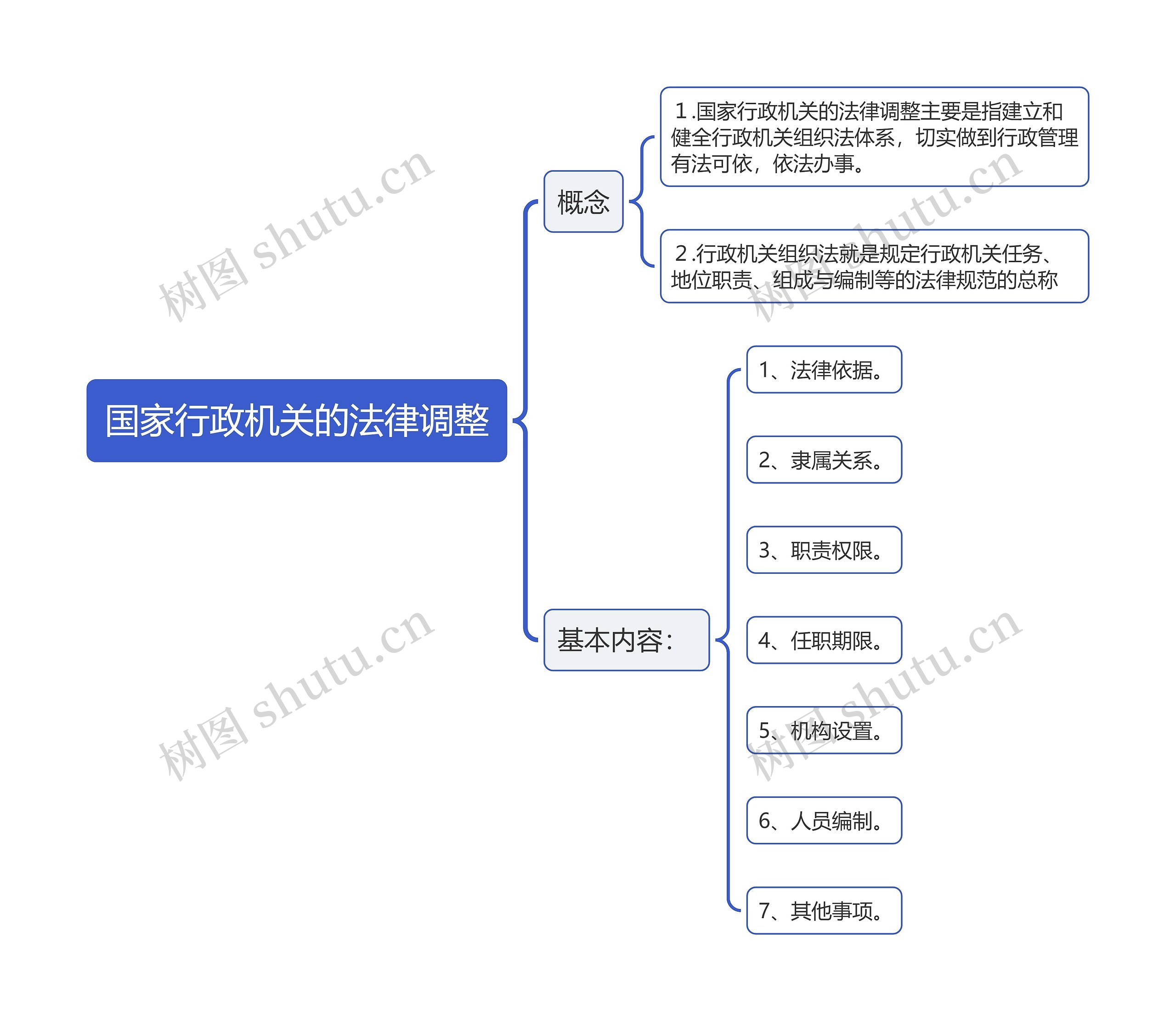 国家行政机关的法律调整思维导图