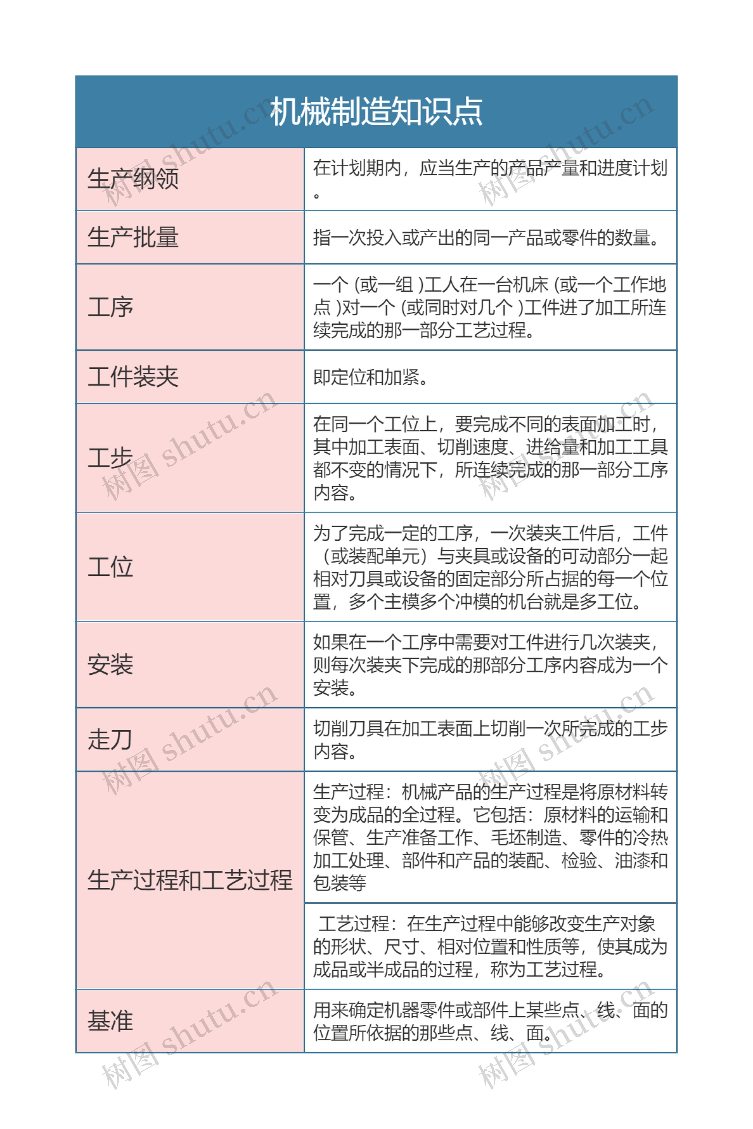 机械制造知识点思维导图