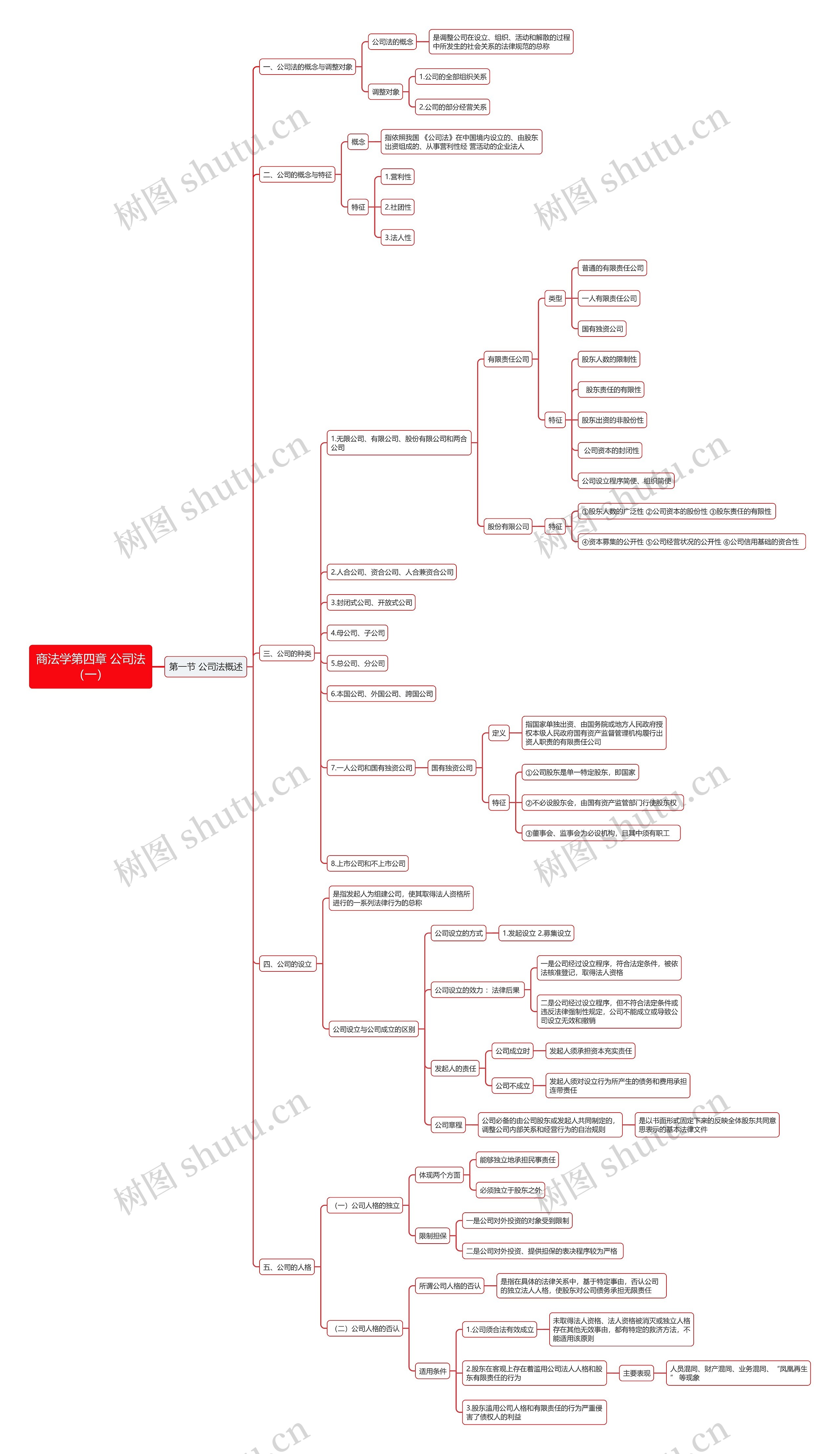 商法学第四章 公司法(一)思维导图高清图 商法学第四章 公司法(一)思维导图