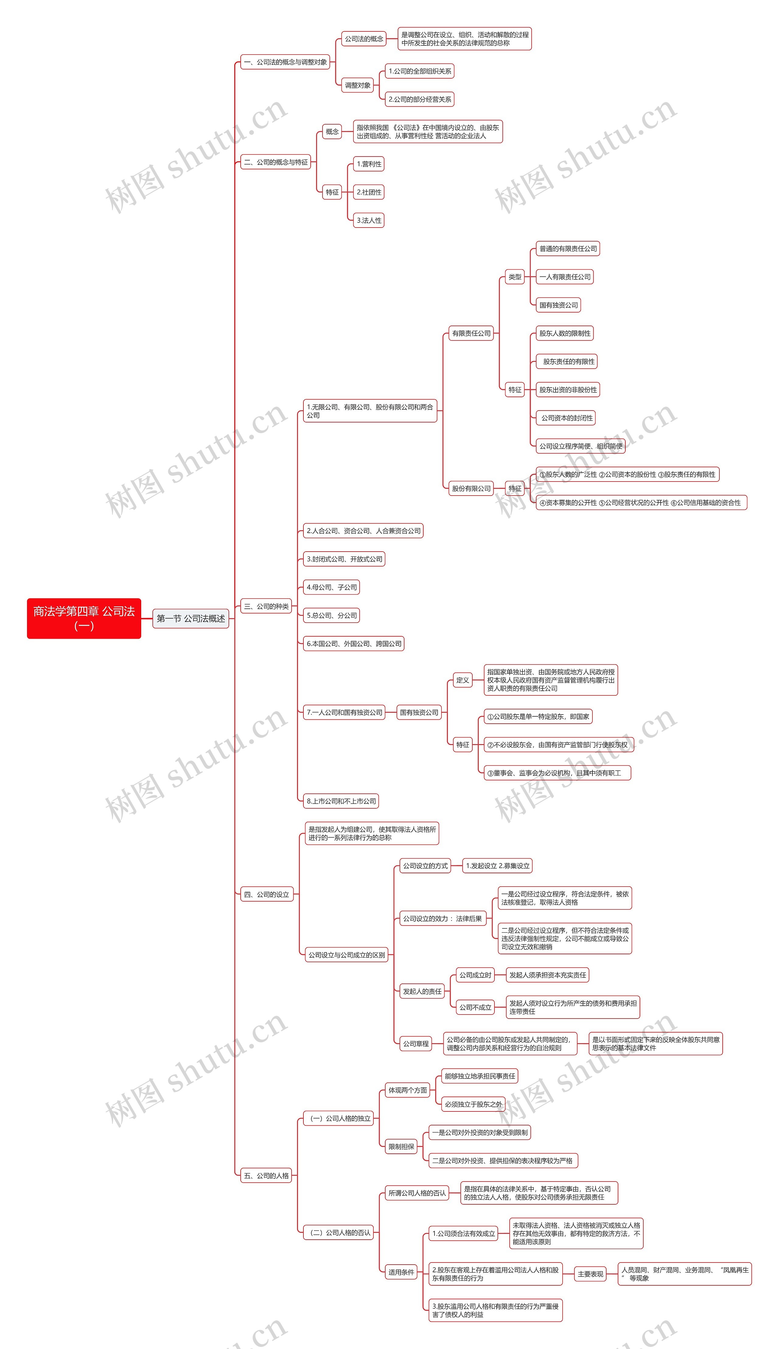 商法学第四章 公司法（一）思维导图
