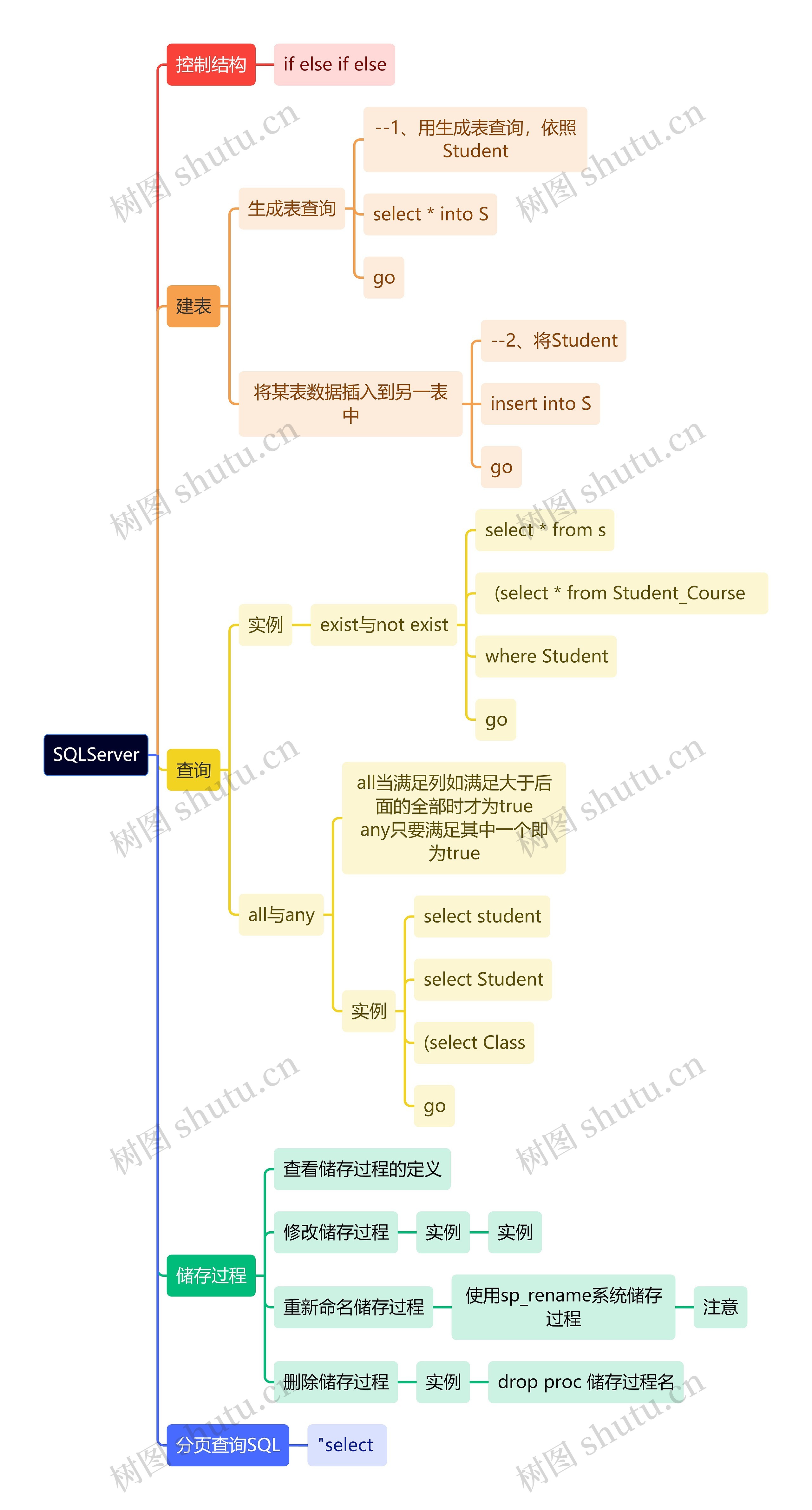 计算机知识SQLServer思维导图