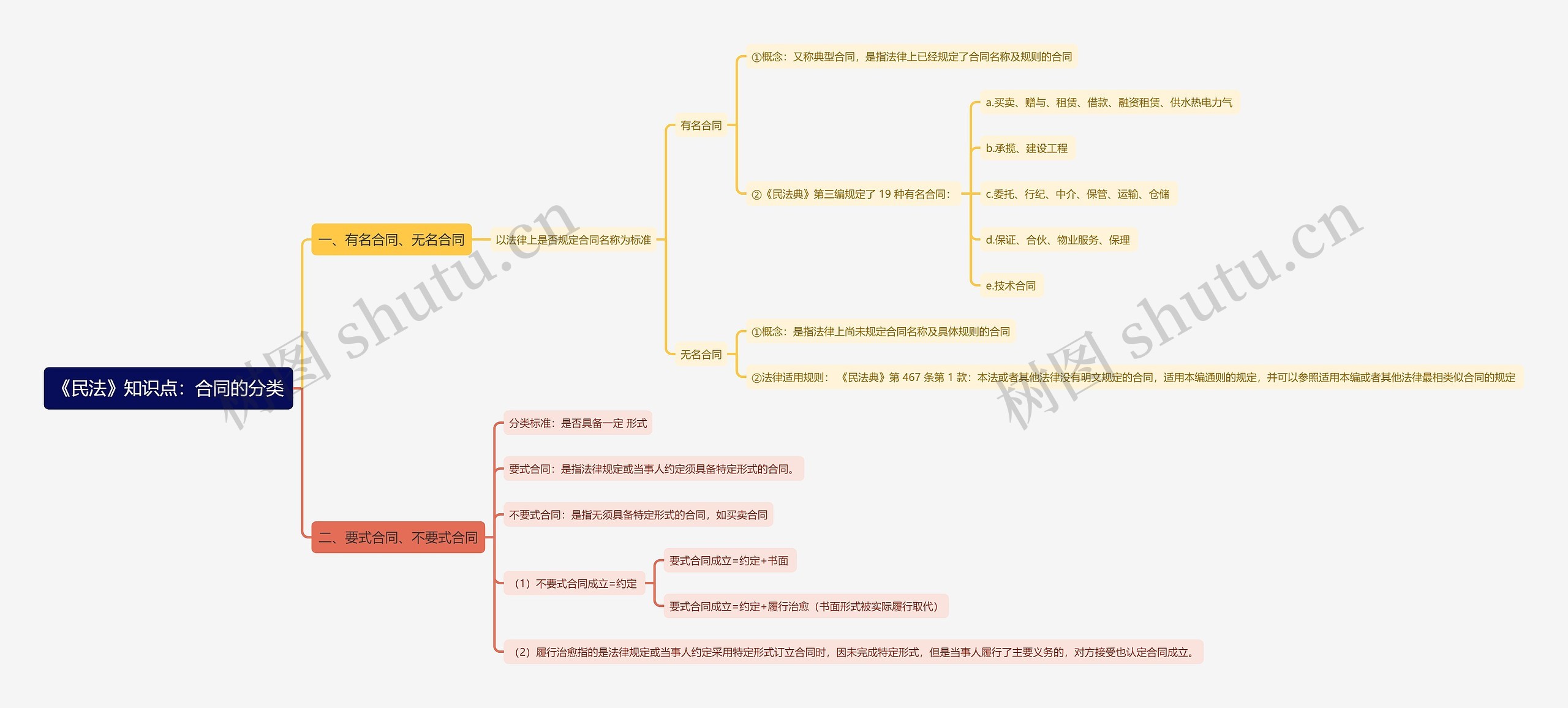 《民法》知识点：合同的分类思维导图