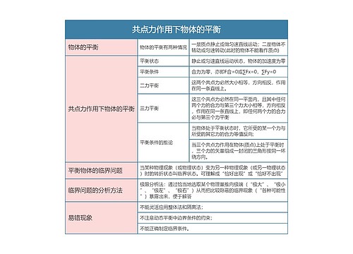 高中物理必修一共点力作用下物体的平衡思维导图