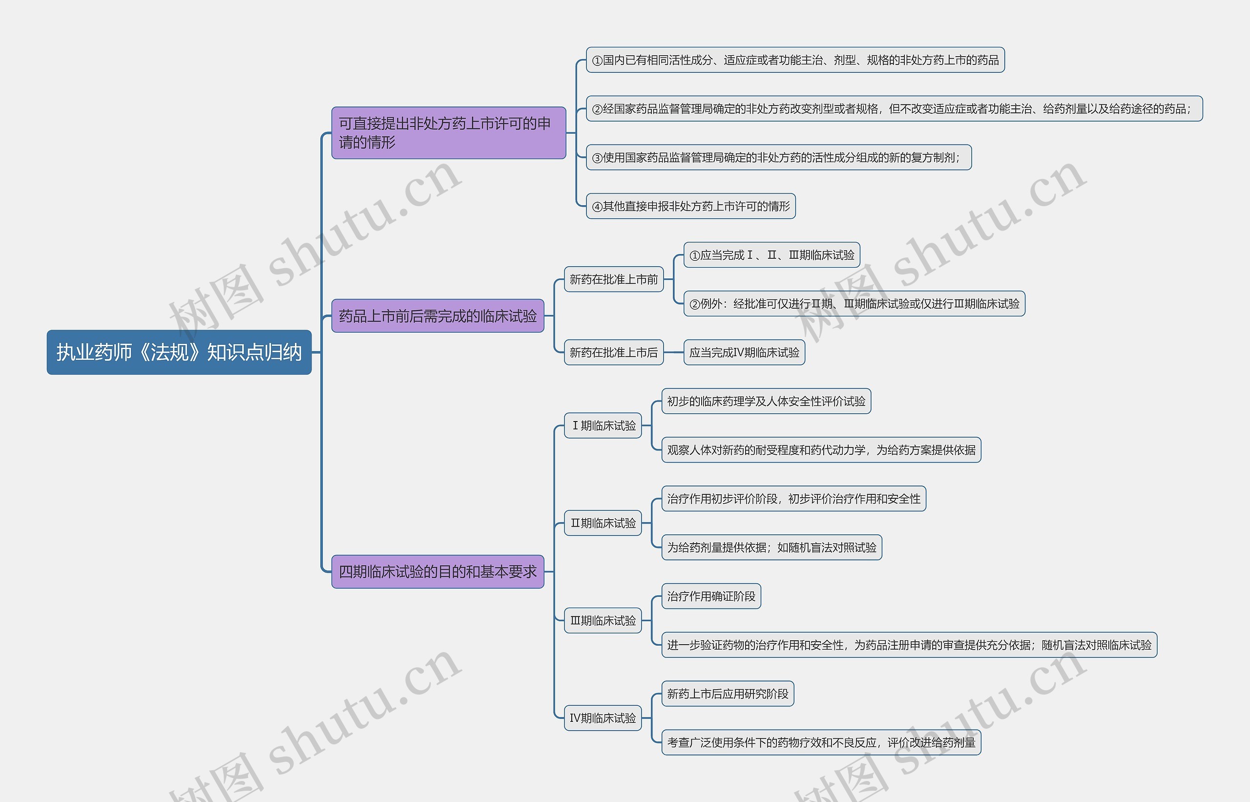 执业药师《法规》知识点归纳思维导图