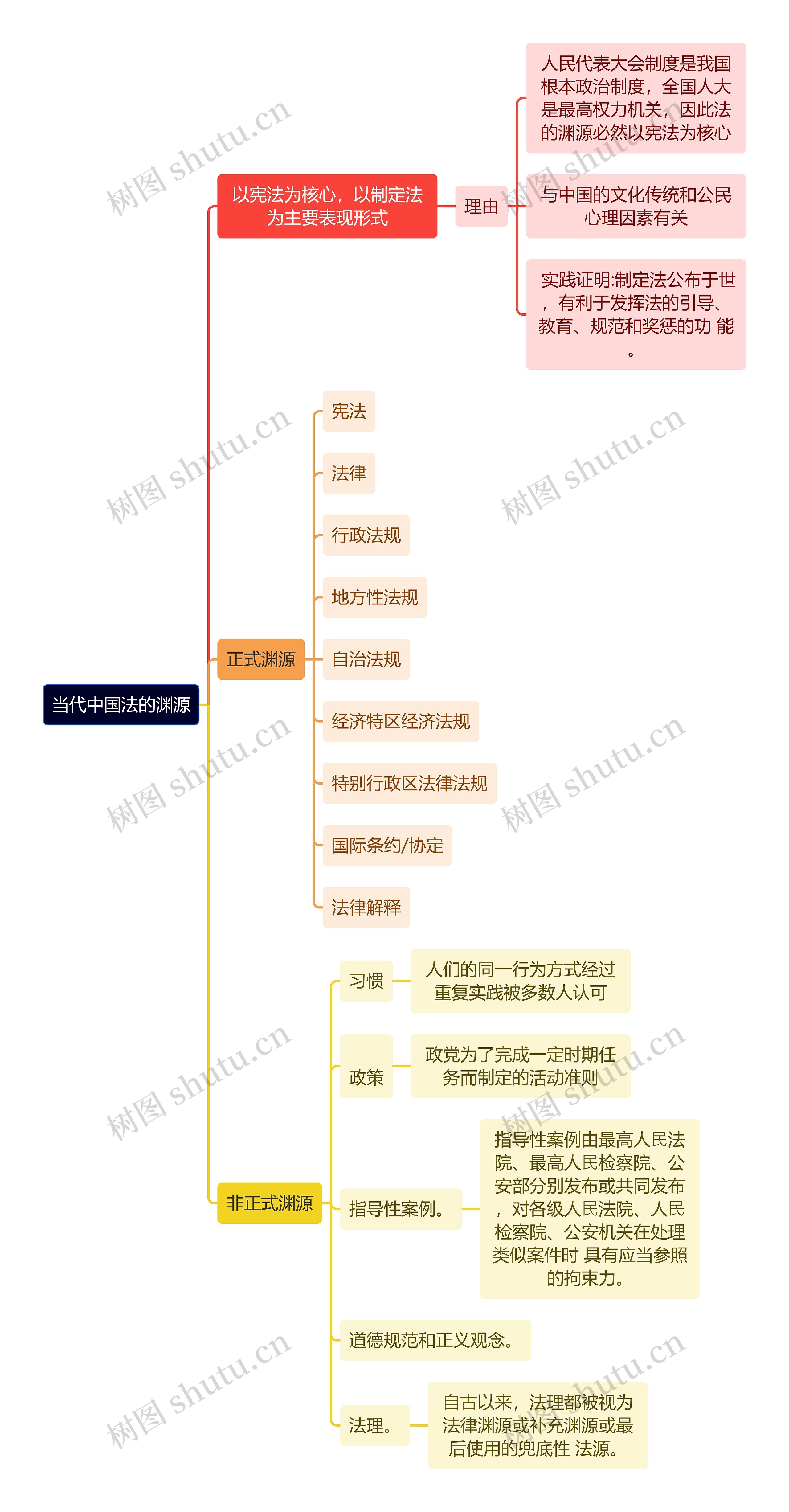 当代中国法的渊源