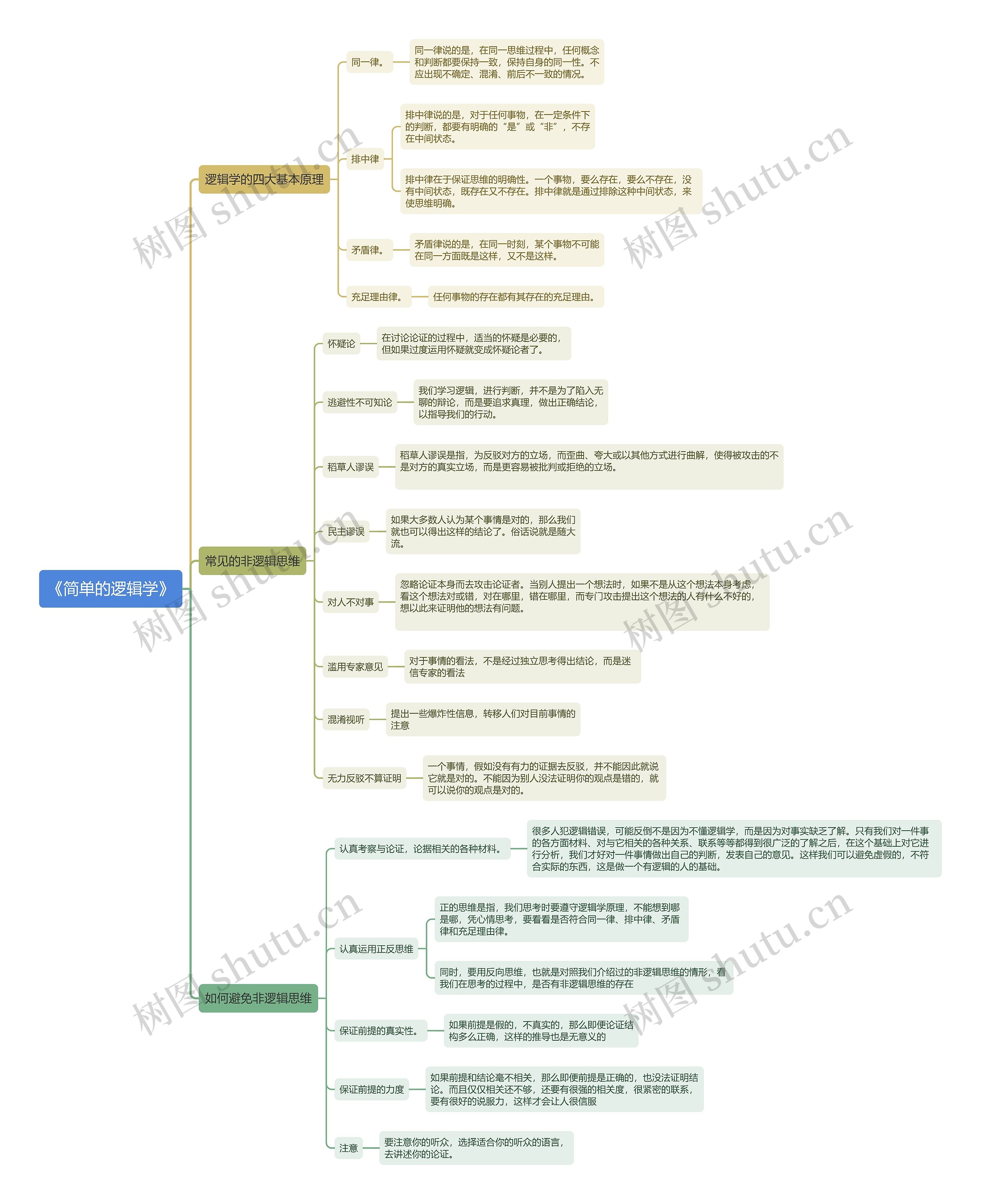 《简单的逻辑学》思维导图