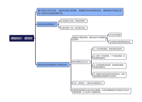 保险知识：报销型