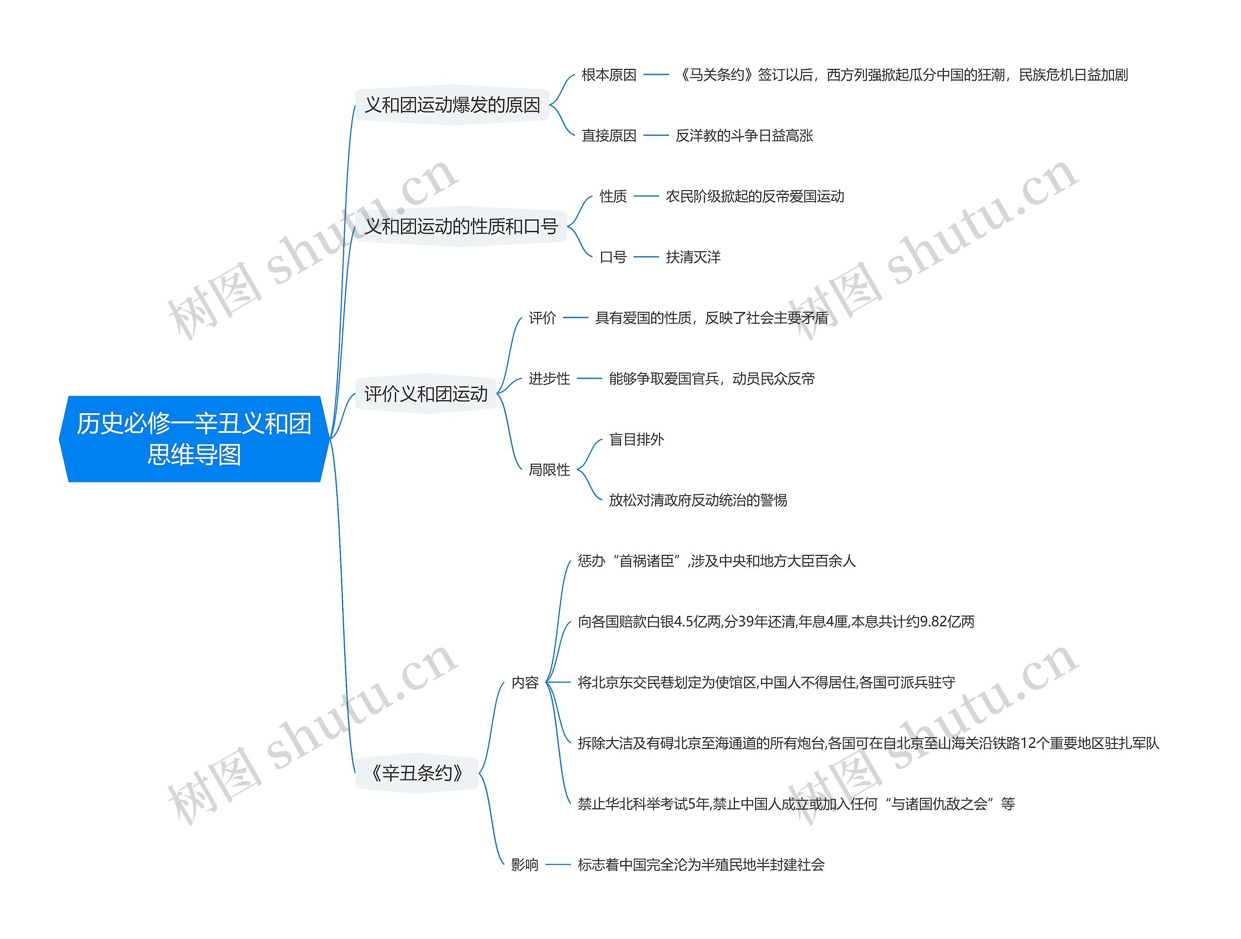 历史必修一辛丑义和团思维导图