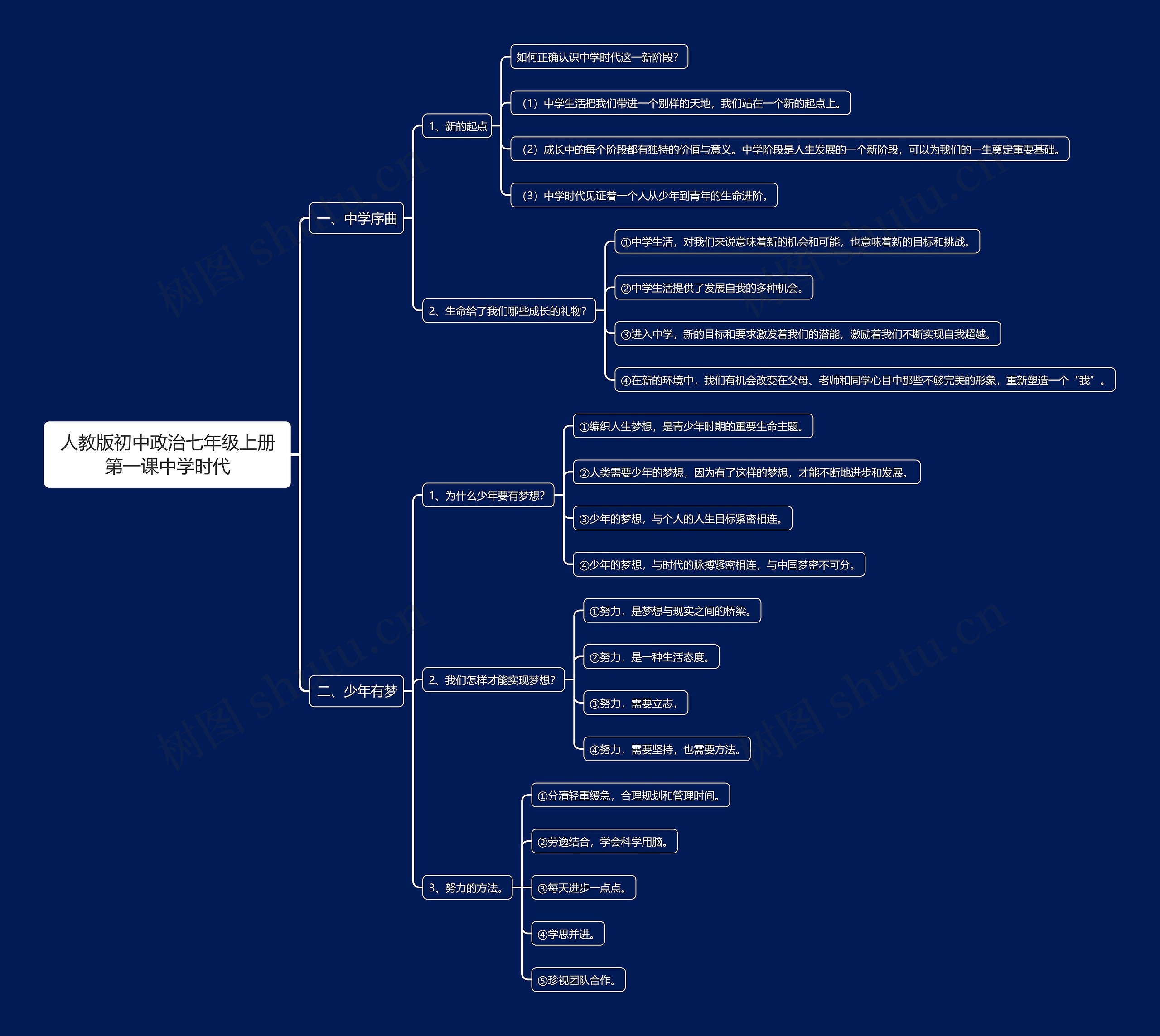 人教版初中政治七年级上册第一课中学时代思维导图高清图 人教版初中政治七年级上册第一课中学时代思维导图