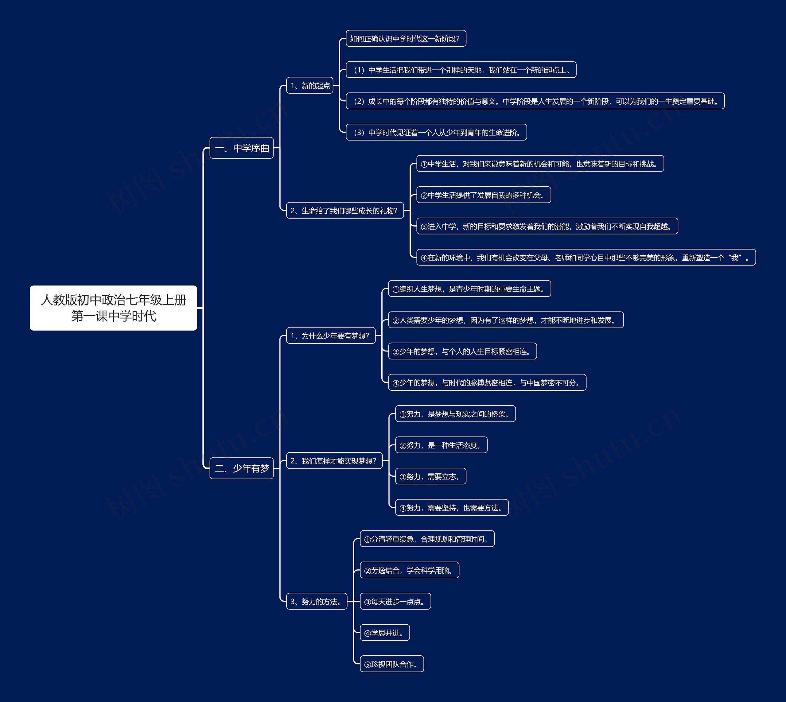人教版初中政治七年级上册第一课中学时代思维导图