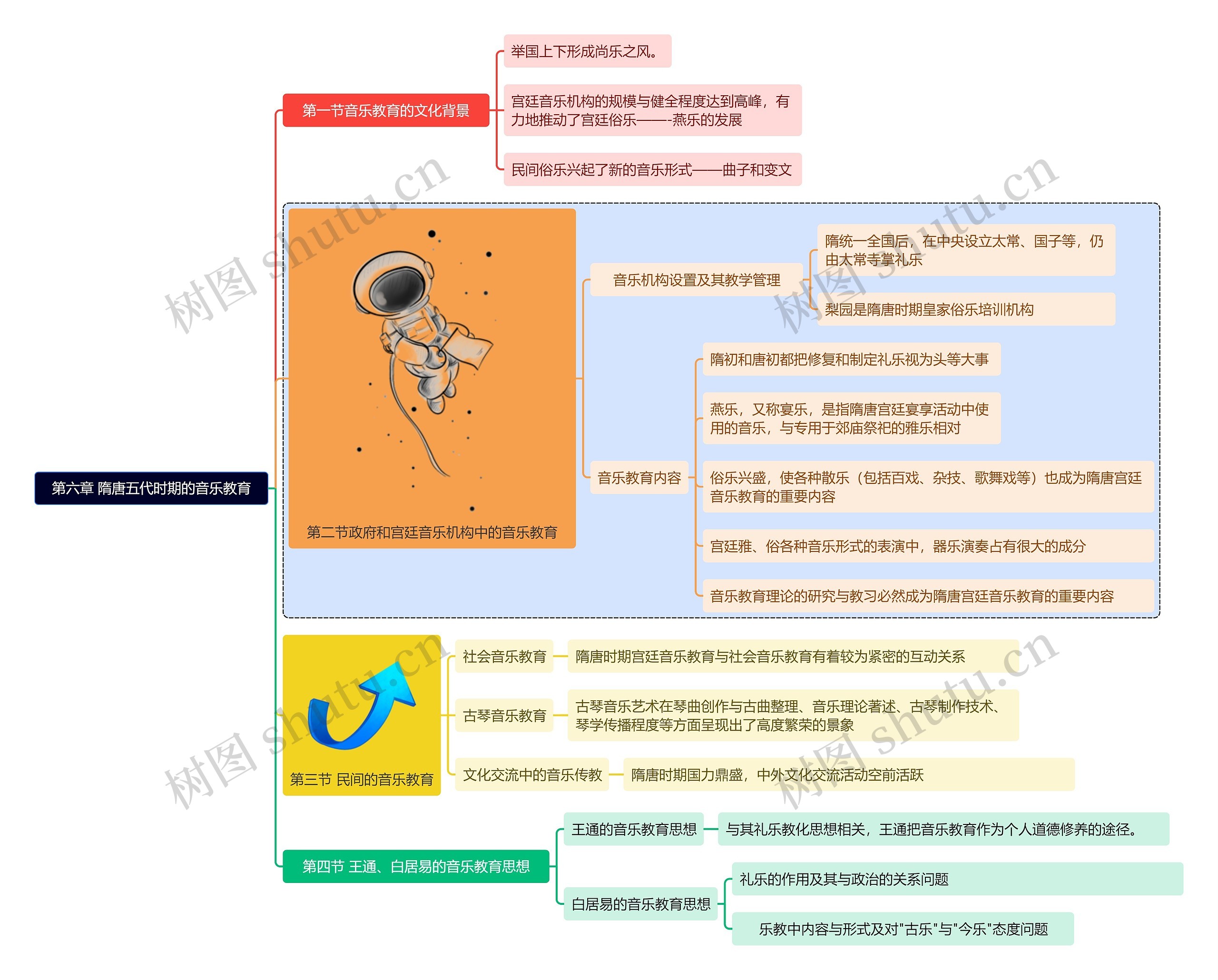 隋唐五代时期的音乐教育思维导图