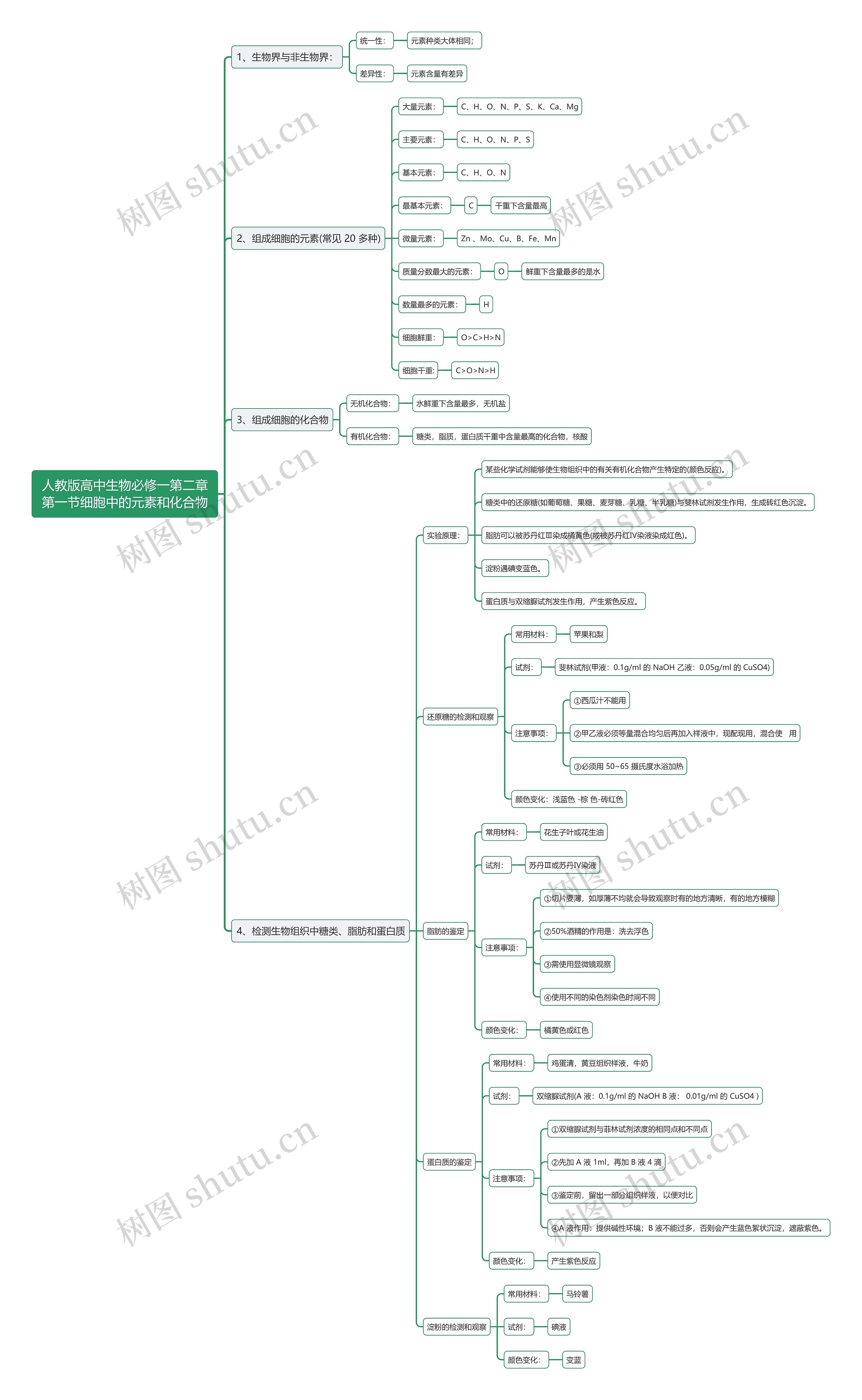 人教版高中生物必修一第二章第一节细胞中的元素和化合物思维导图