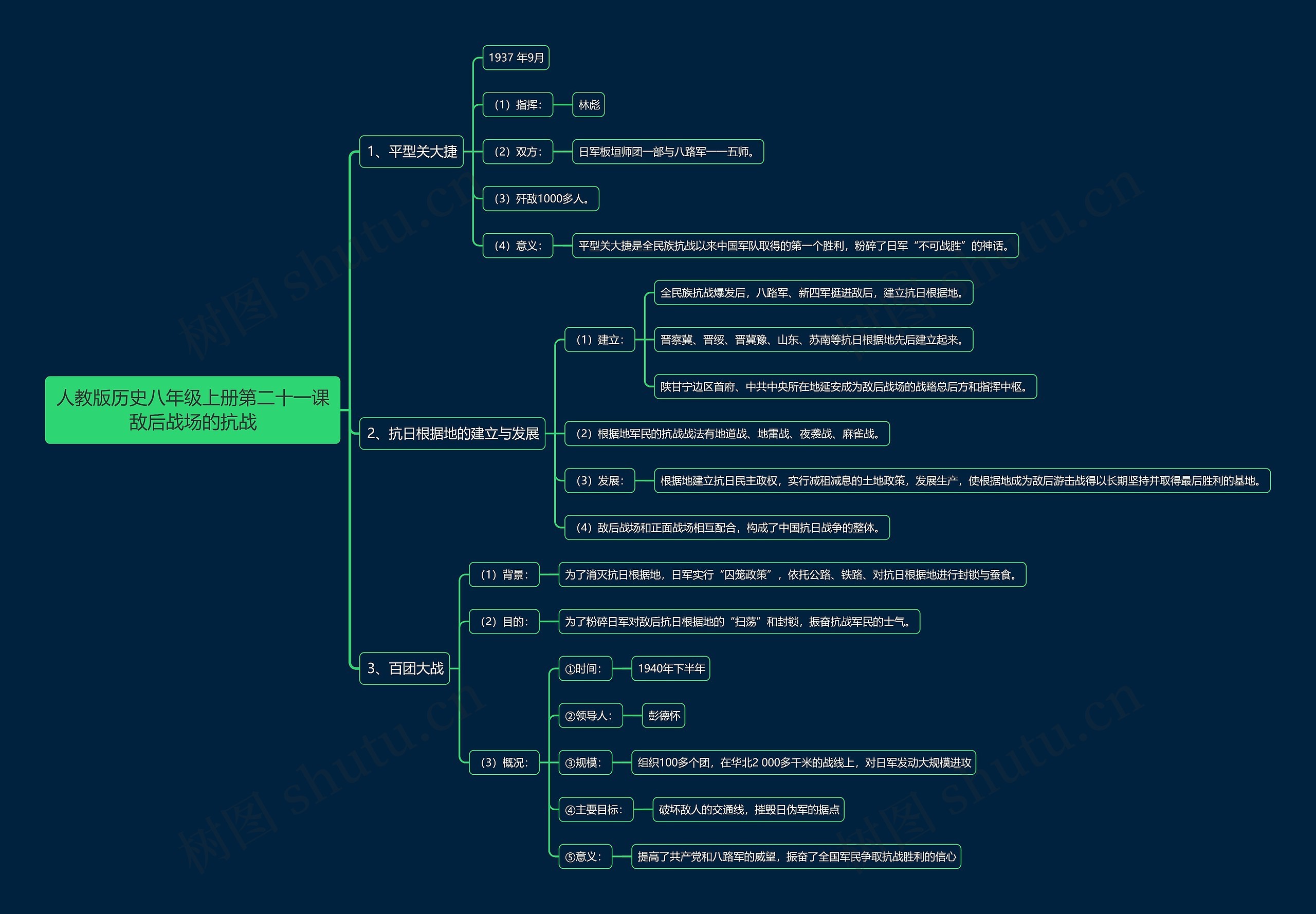 人教版历史八年级上册第二十一课敌后战场的抗战思维导图