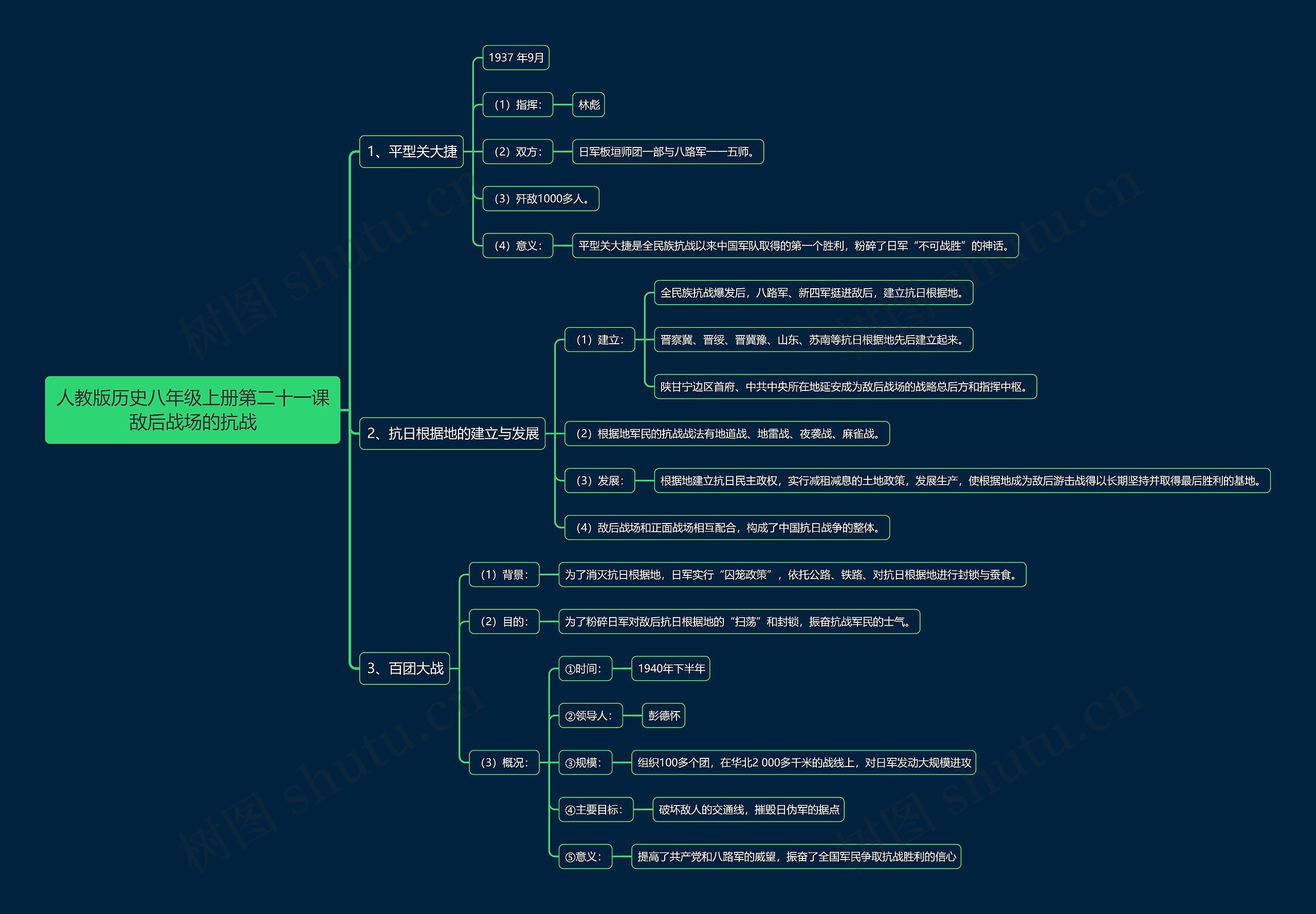 人教版历史八年级上册第二十一课敌后战场的抗战思维导图高清图 人教版历史八年级上册第二十一课敌后战场的抗战思维导图