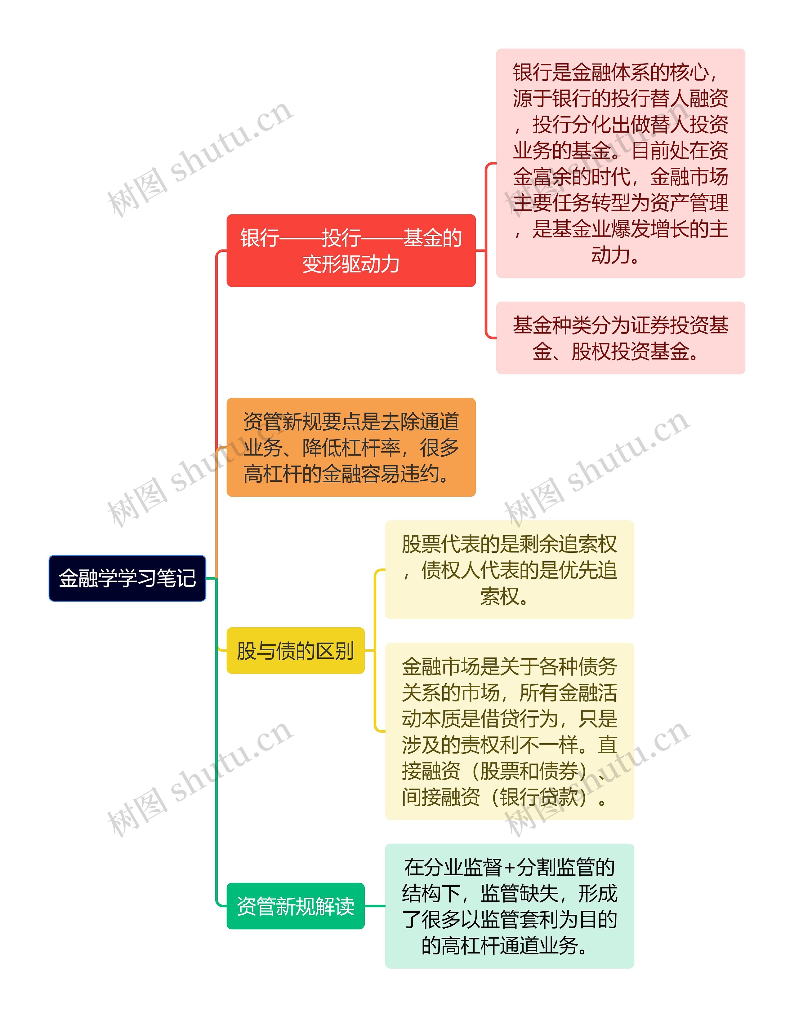 《金融学》学习笔记