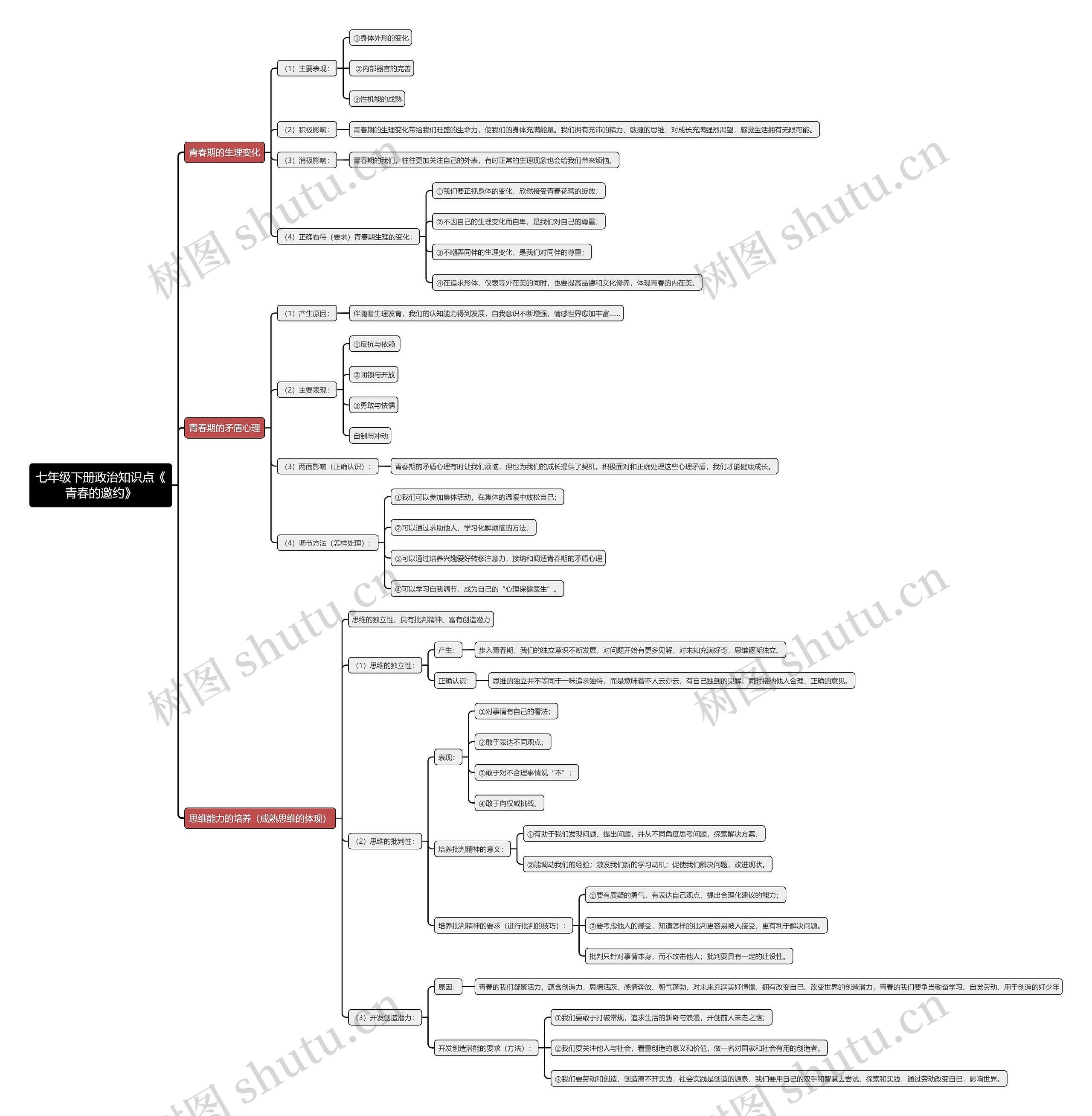 七年级下册政治知识点《
青春的邀约》思维导图