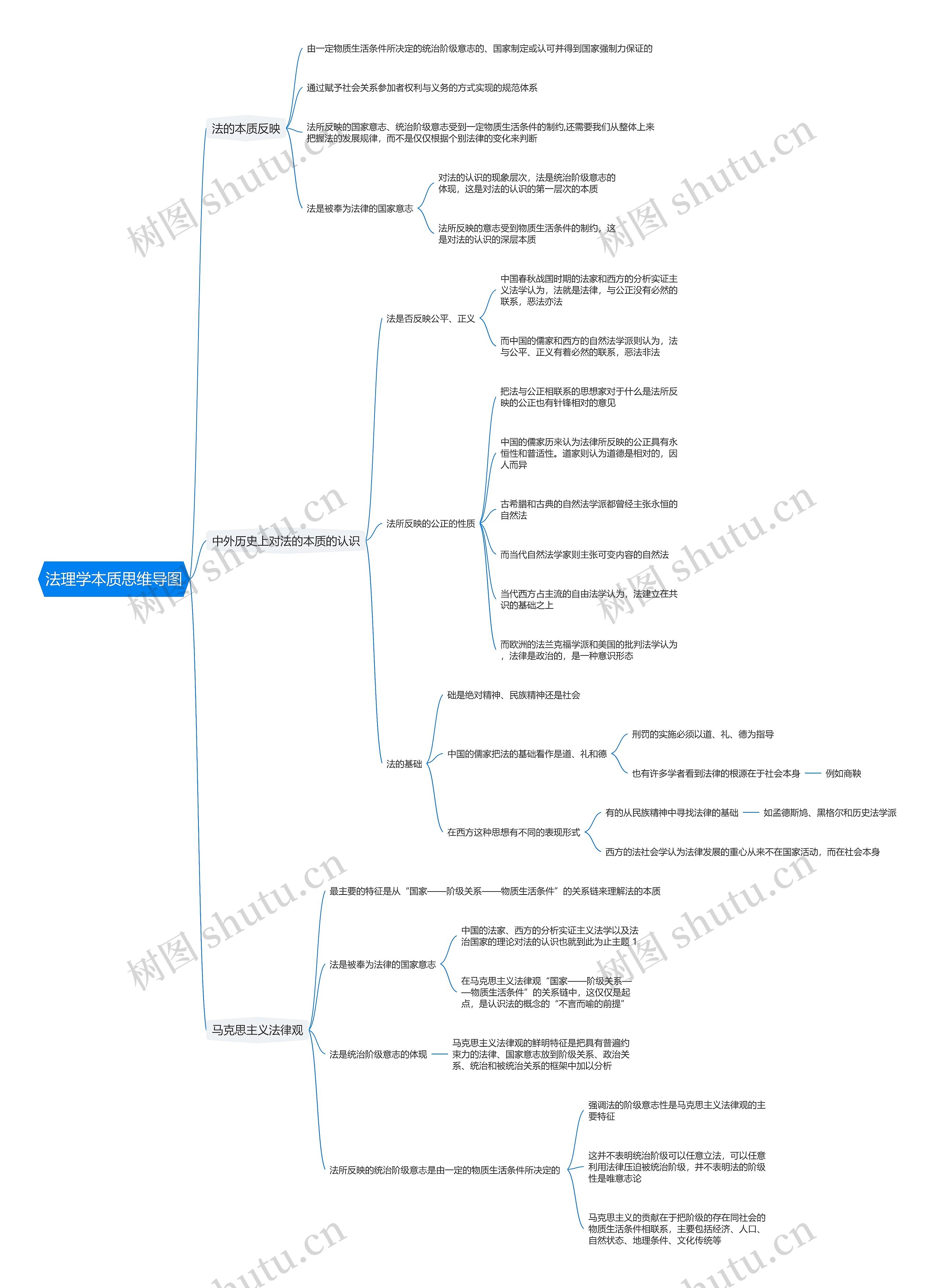 法理学本质思维导图