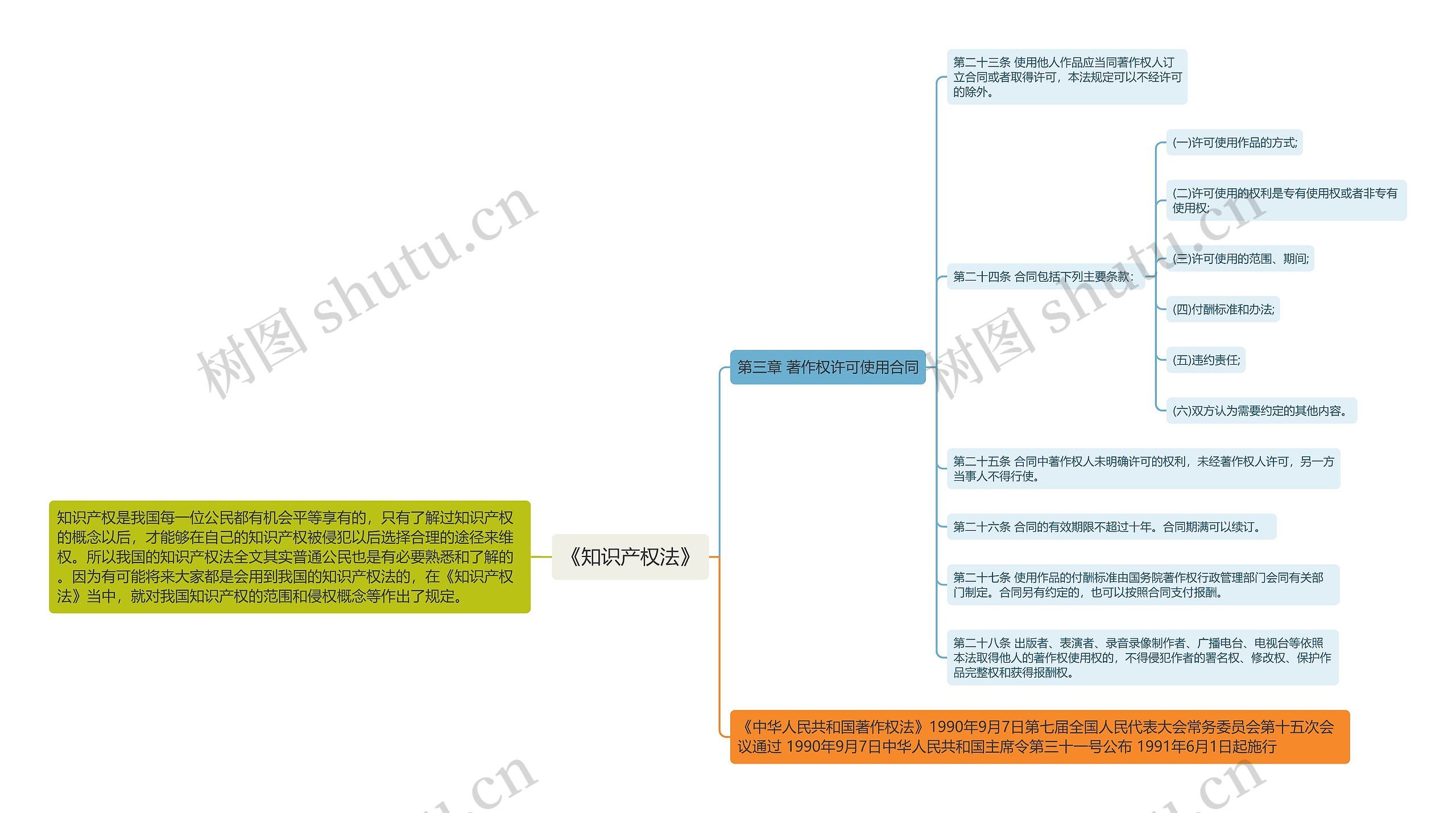 《知识产权法》第三章思维导图