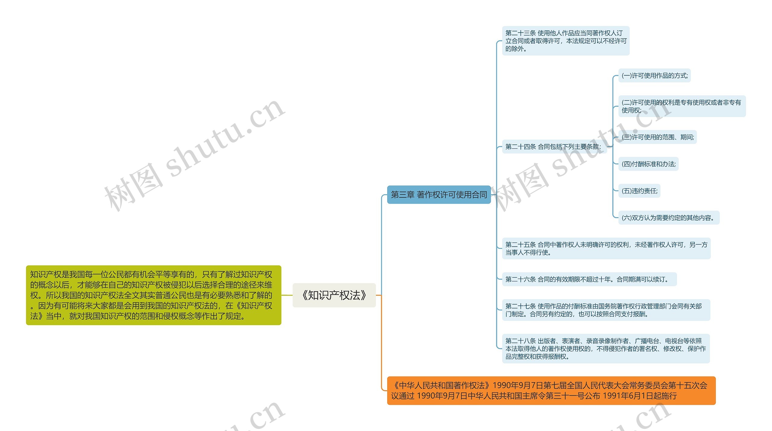 《知识产权法》第三章思维导图 《知识产权法》第三章思维导图