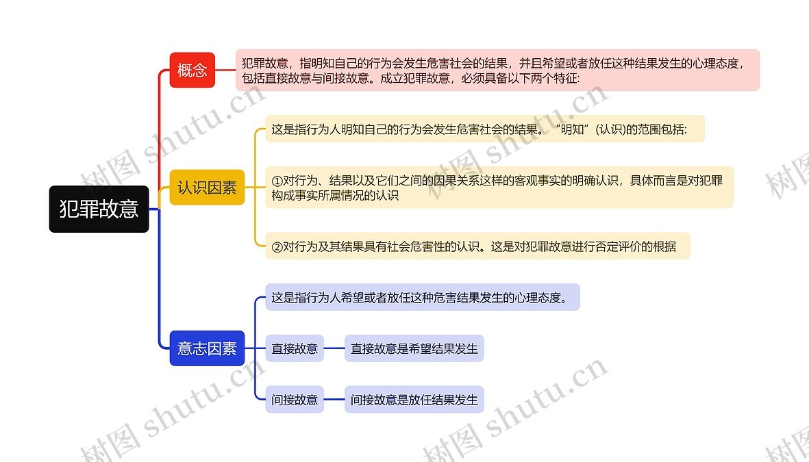 犯罪故意思维导图_编号t6297954-TreeMind树图