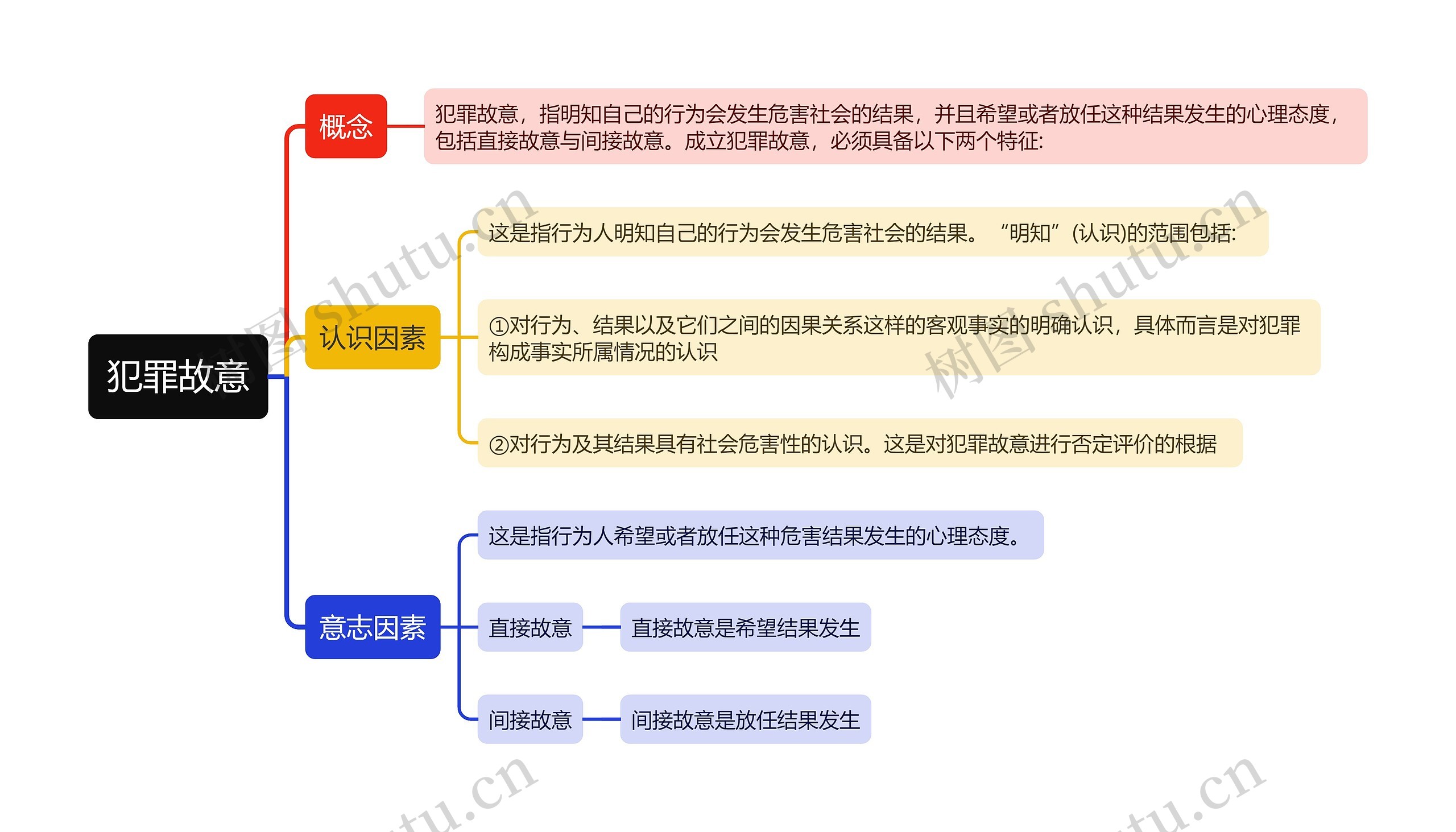 犯罪故意思维导图