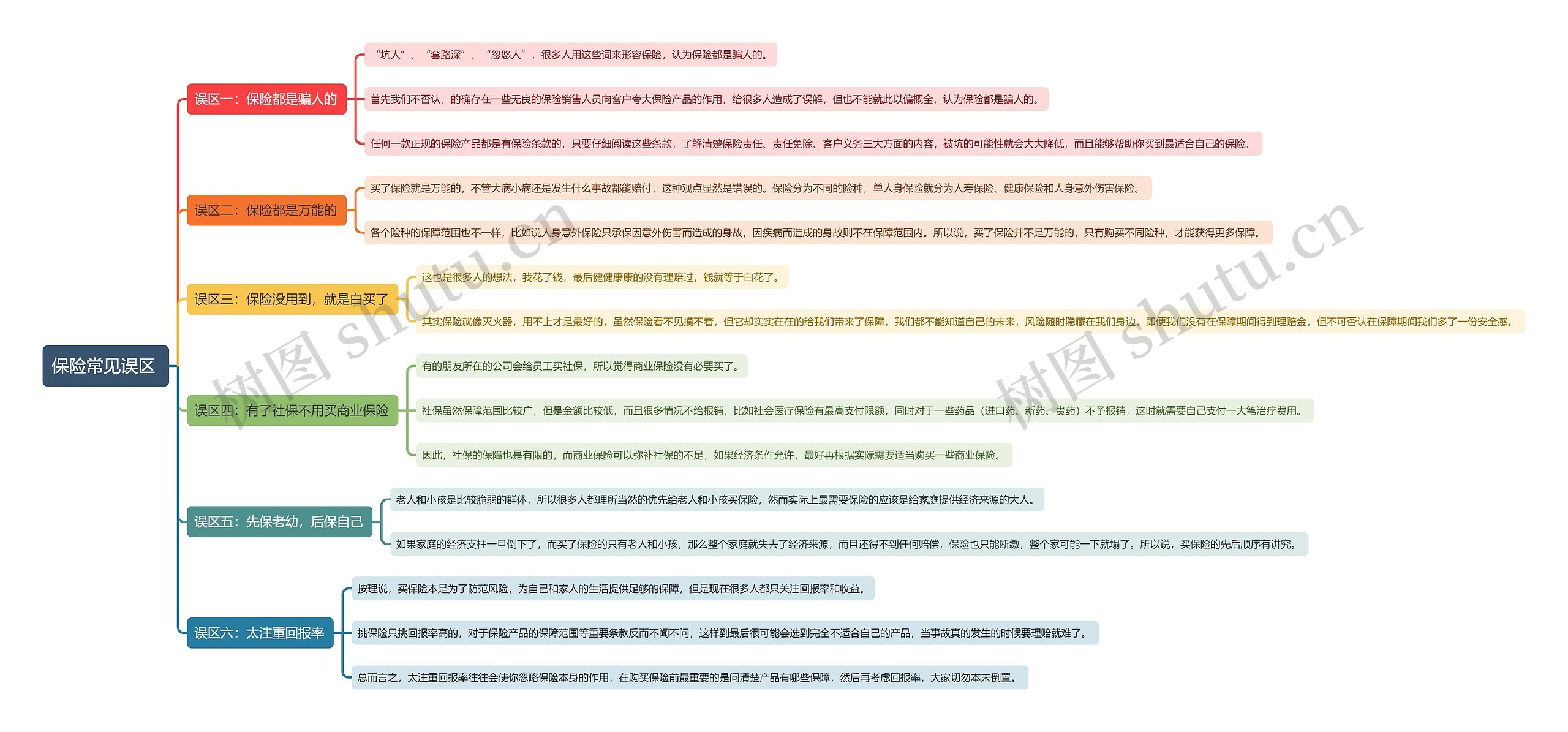 保险常见误区 思维导图
