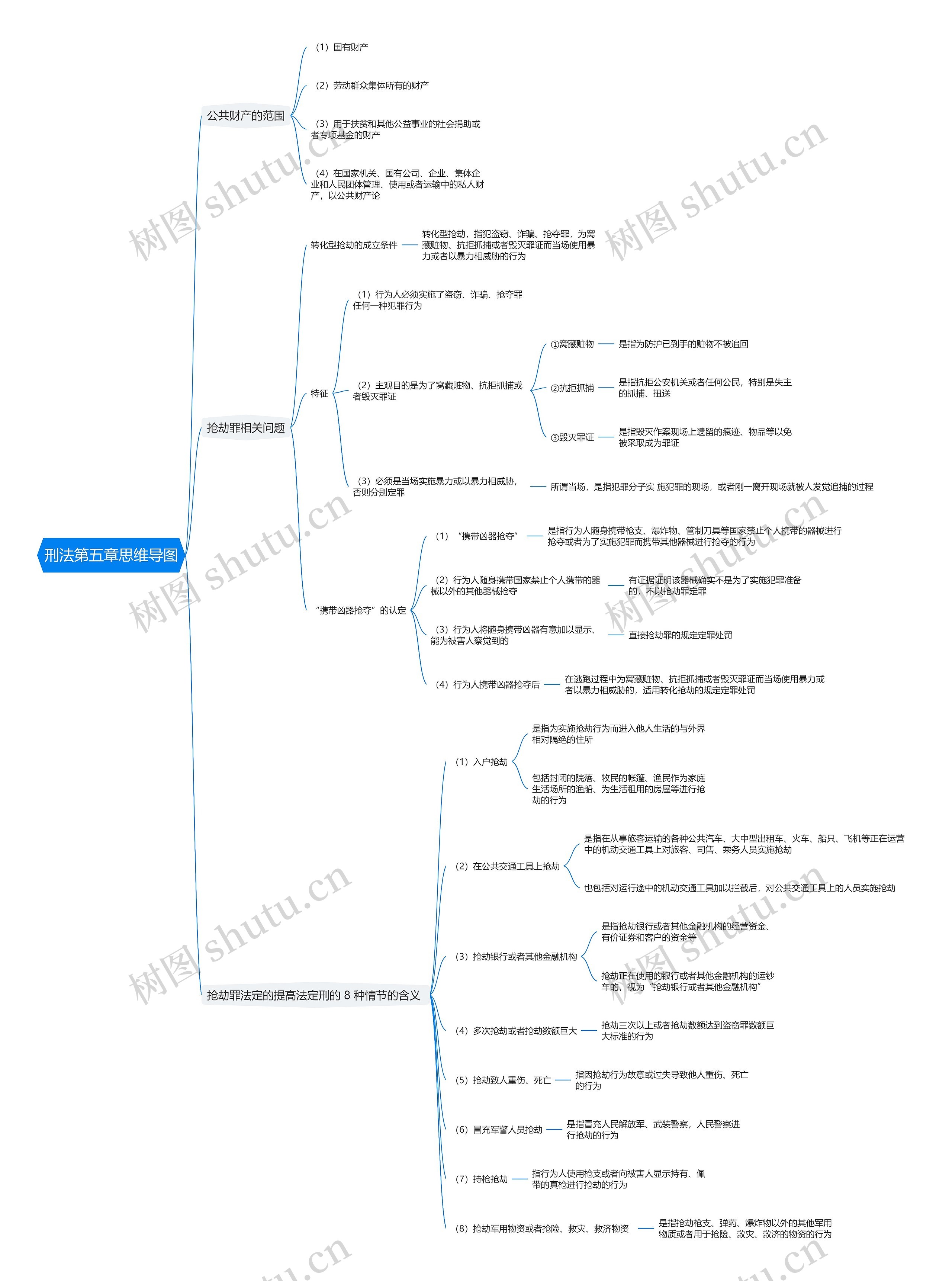 刑法第五章思维导图