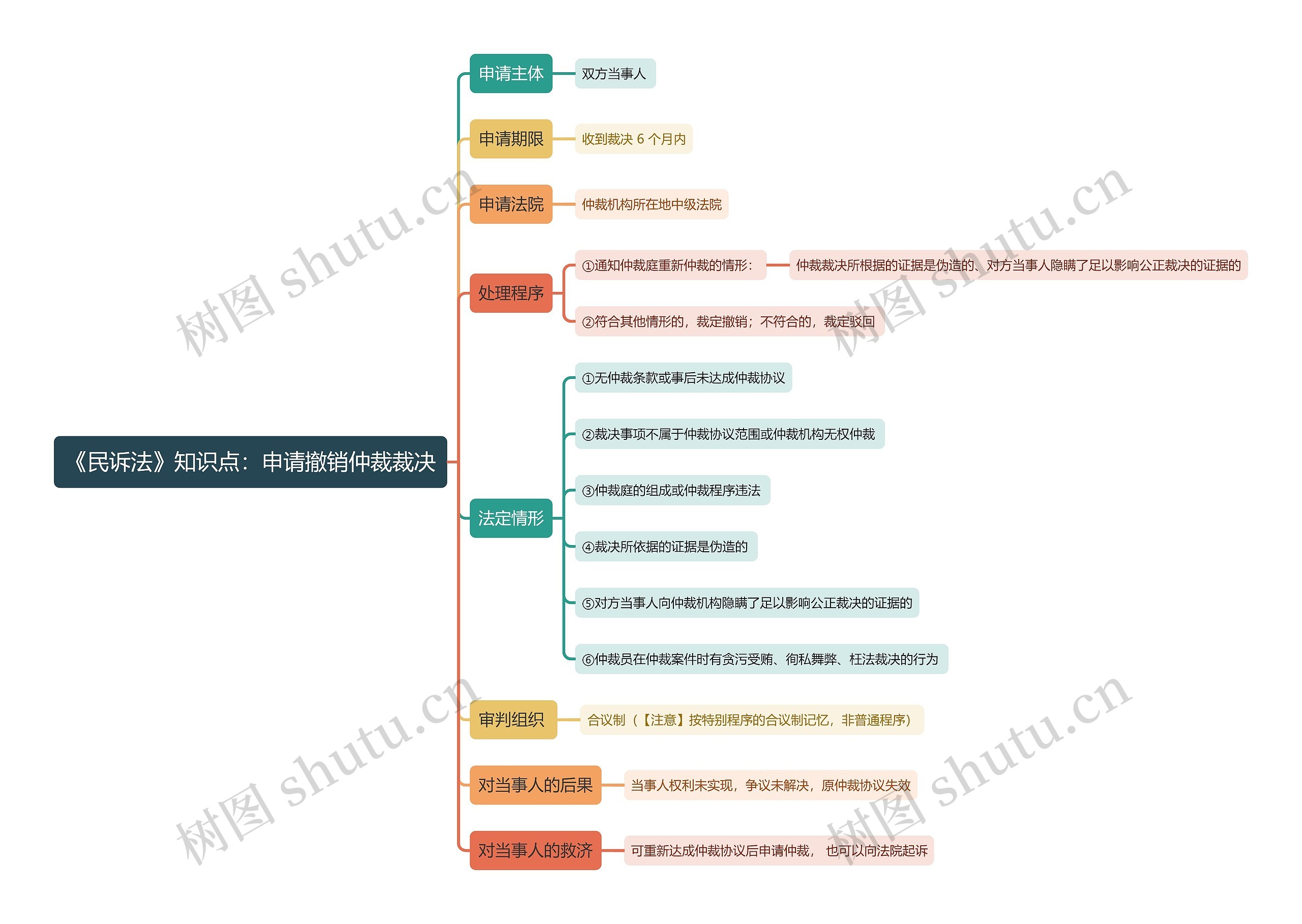 《民诉法》知识点:申请撤销仲裁裁决思维导图高清图 《民诉法》知识点:申请撤销仲裁裁决思维导图