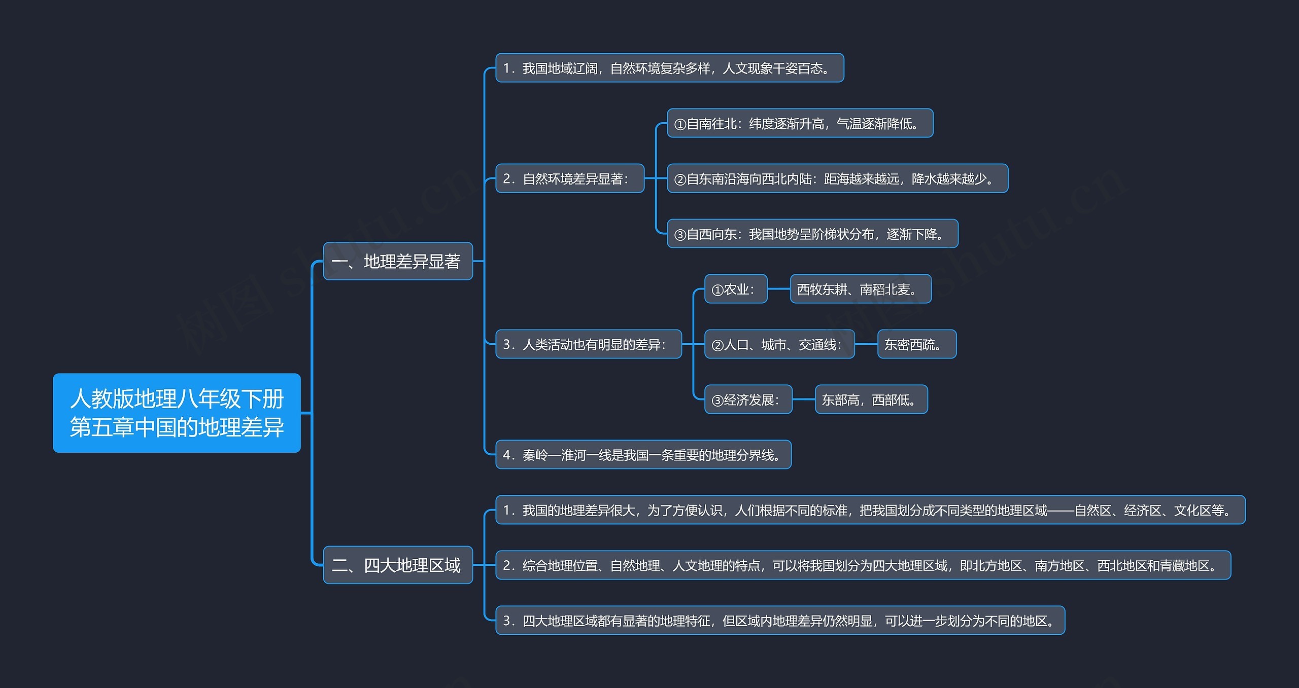 人教版地理八年级下册第五章中国的地理差异思维导图