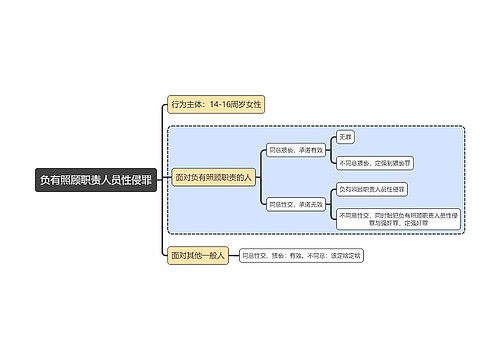 刑法知识负有照顾职责人员性侵罪思维导图