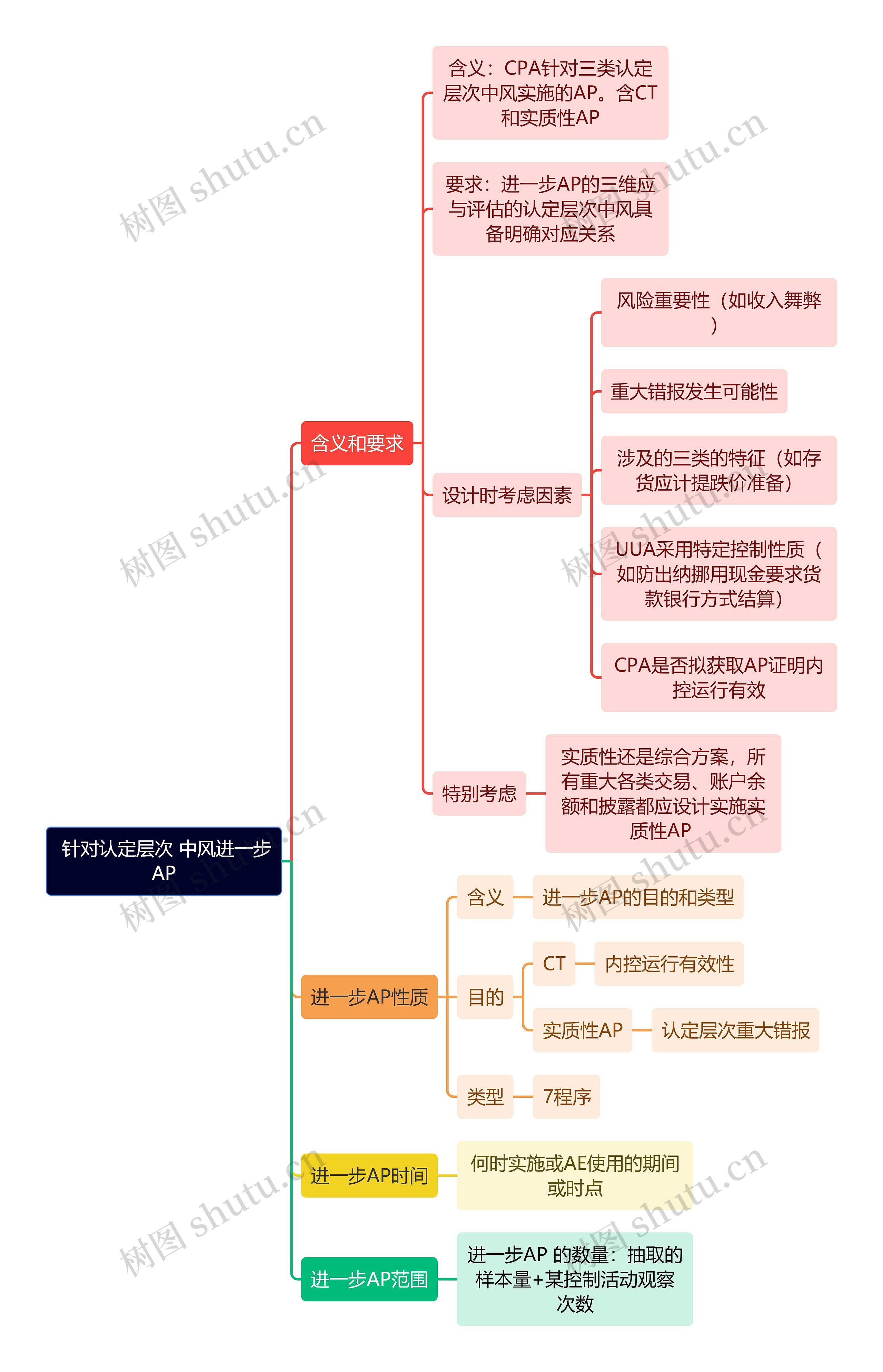 审计知识针对认定层次中风进一步AP思维导图