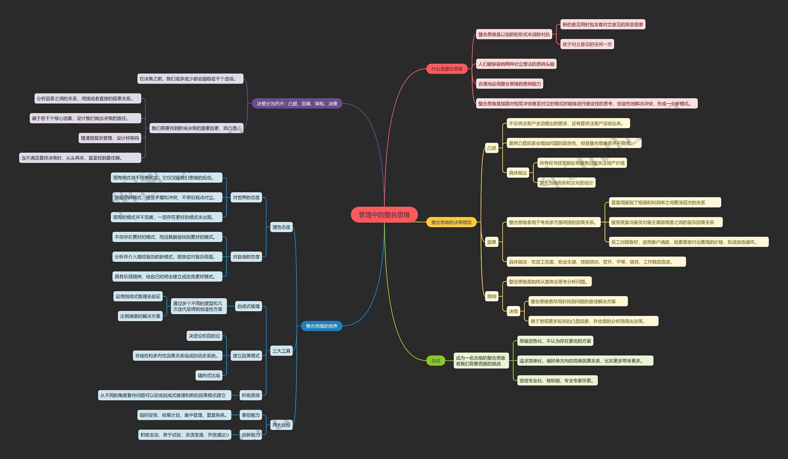 管理中的整合思维思维导图
