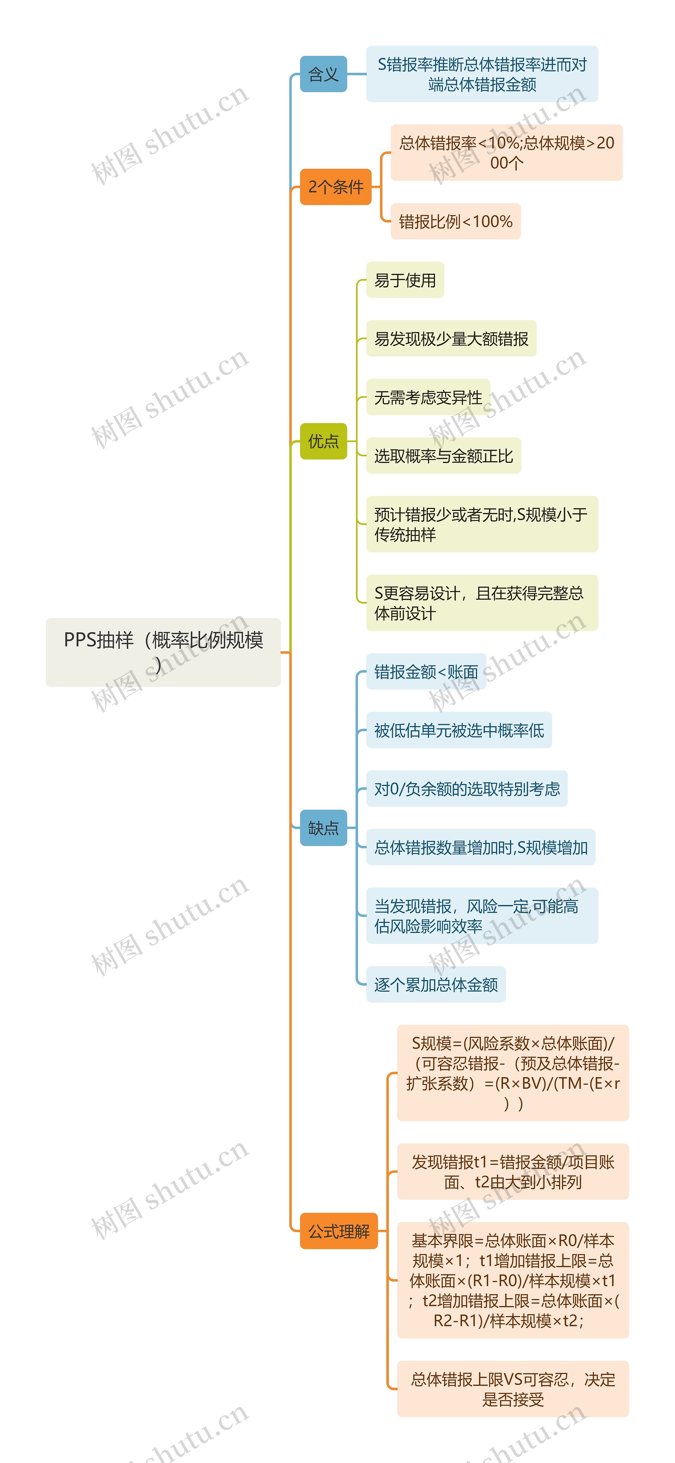 审计知识PPS抽样（概率比例规模）思维导图