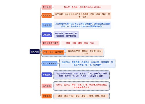 建筑学知识建筑类型思维导图