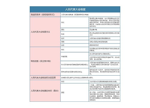  部编版政治必修三第二单元人民代表大会制度思维导图