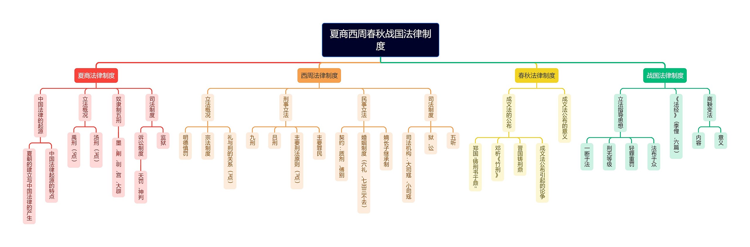 夏商西周春秋战国法律制度思维导图