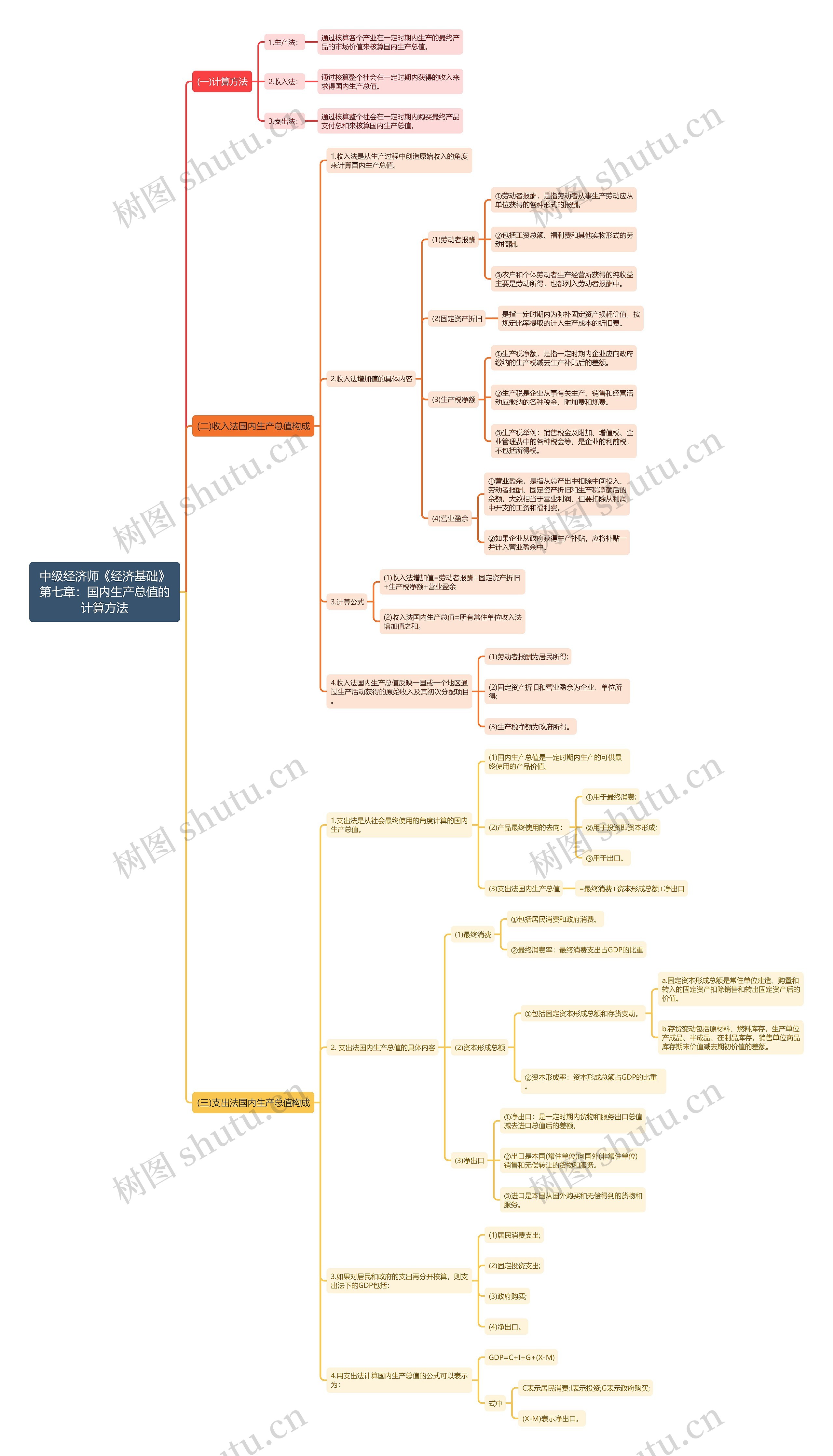 中级经济师《经济基础》第七章：国内生产总值的计算方法思维导图