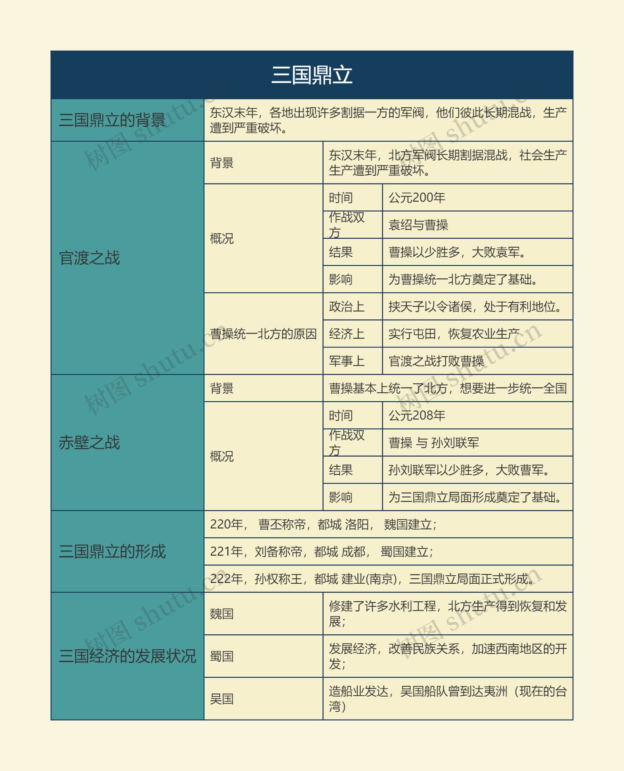 七年级历史上册三国鼎立思维导图