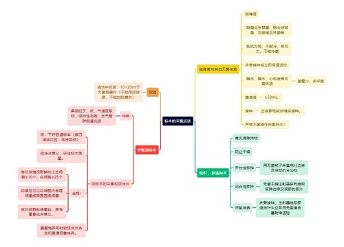 医学知识标本的采集运送思维导图