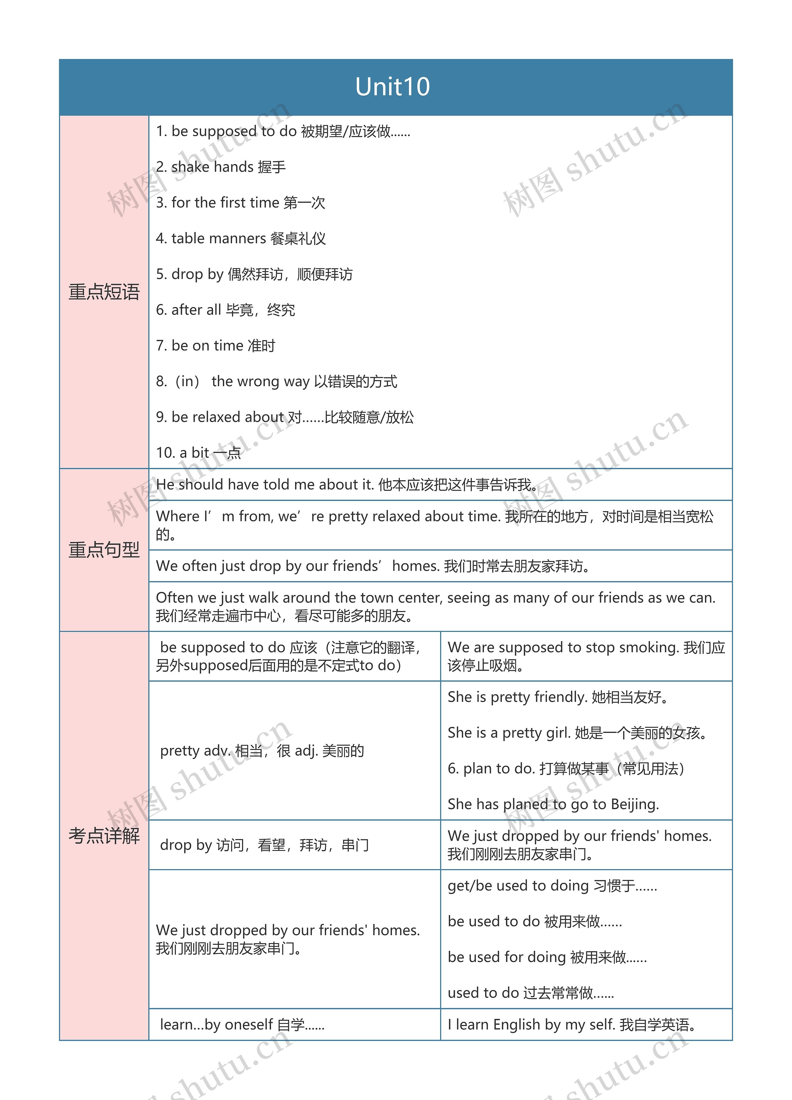 人教版英语九年级上册Unit10 思维导图