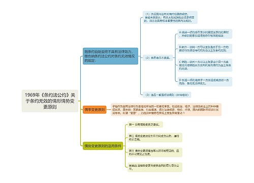 1969年《条约法公约》关于条约无效的情形情势变更原则思维导图