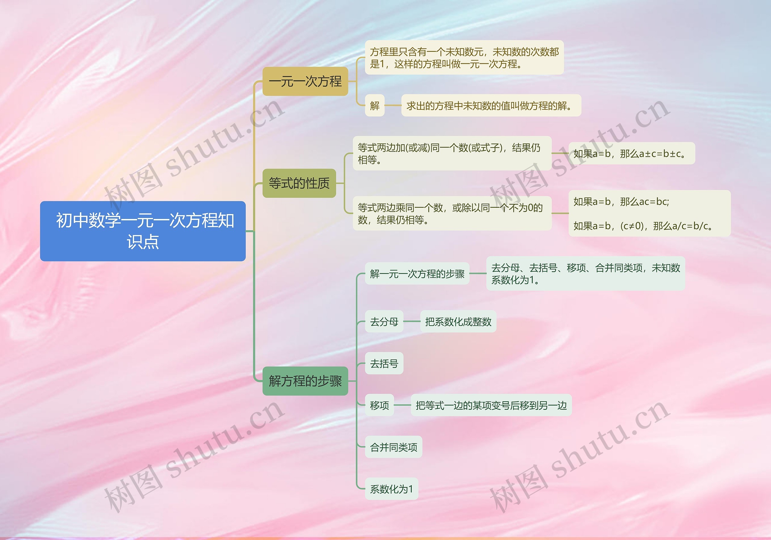  初中数学一元一次方程知识点