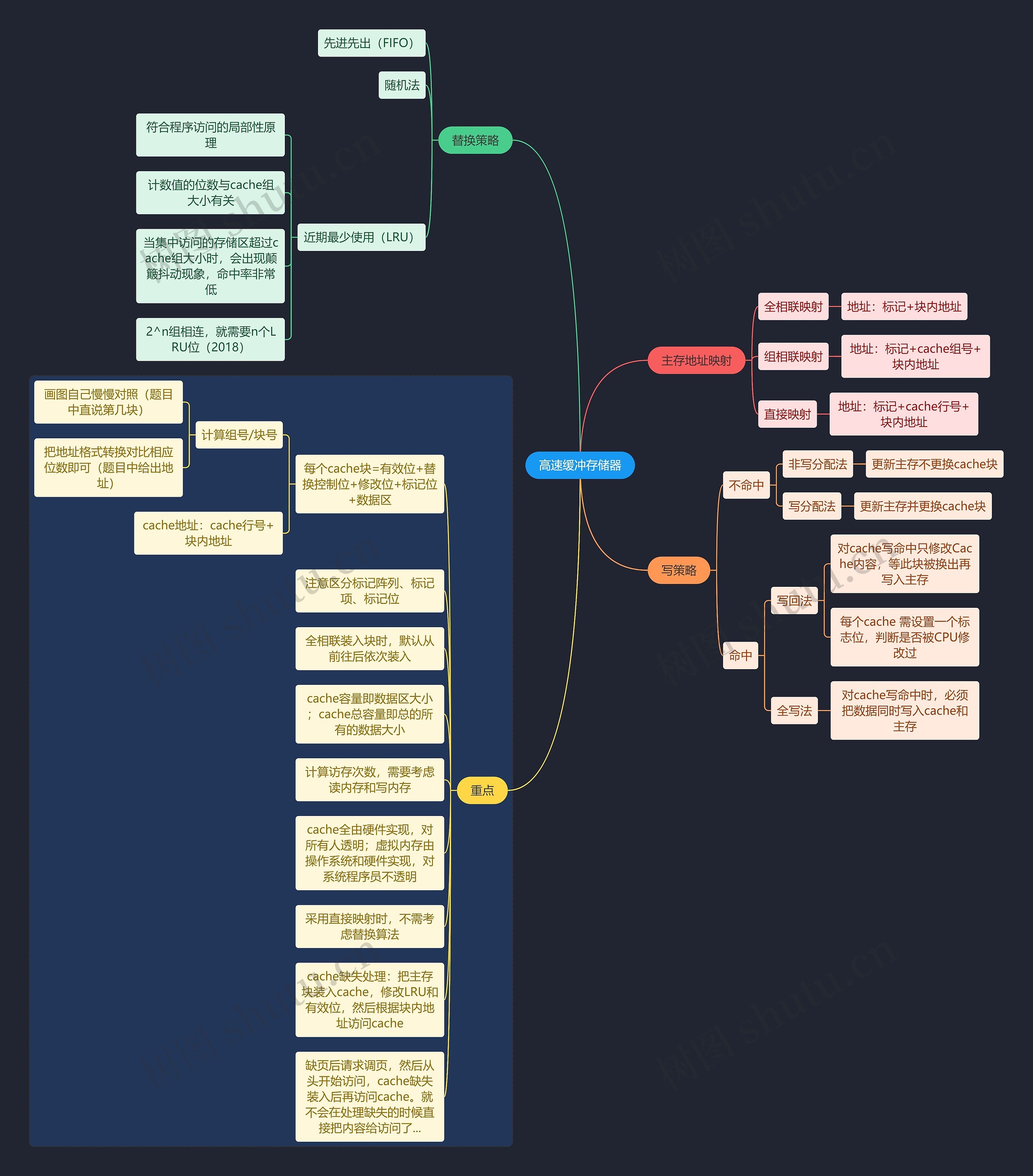 国二计算机考试高速缓冲存储器知识点思维导图