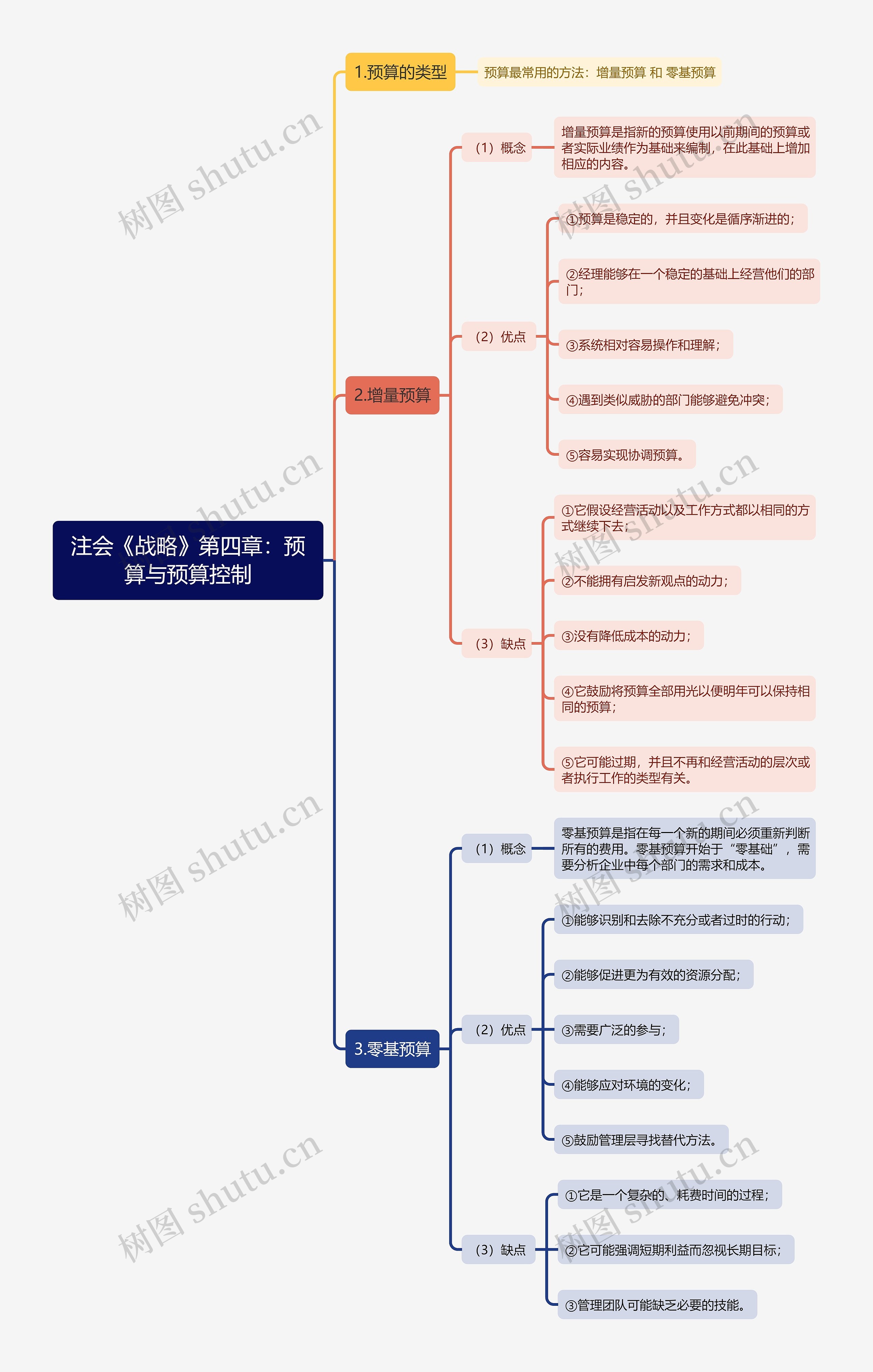 注会《战略》第四章：预算与预算控制