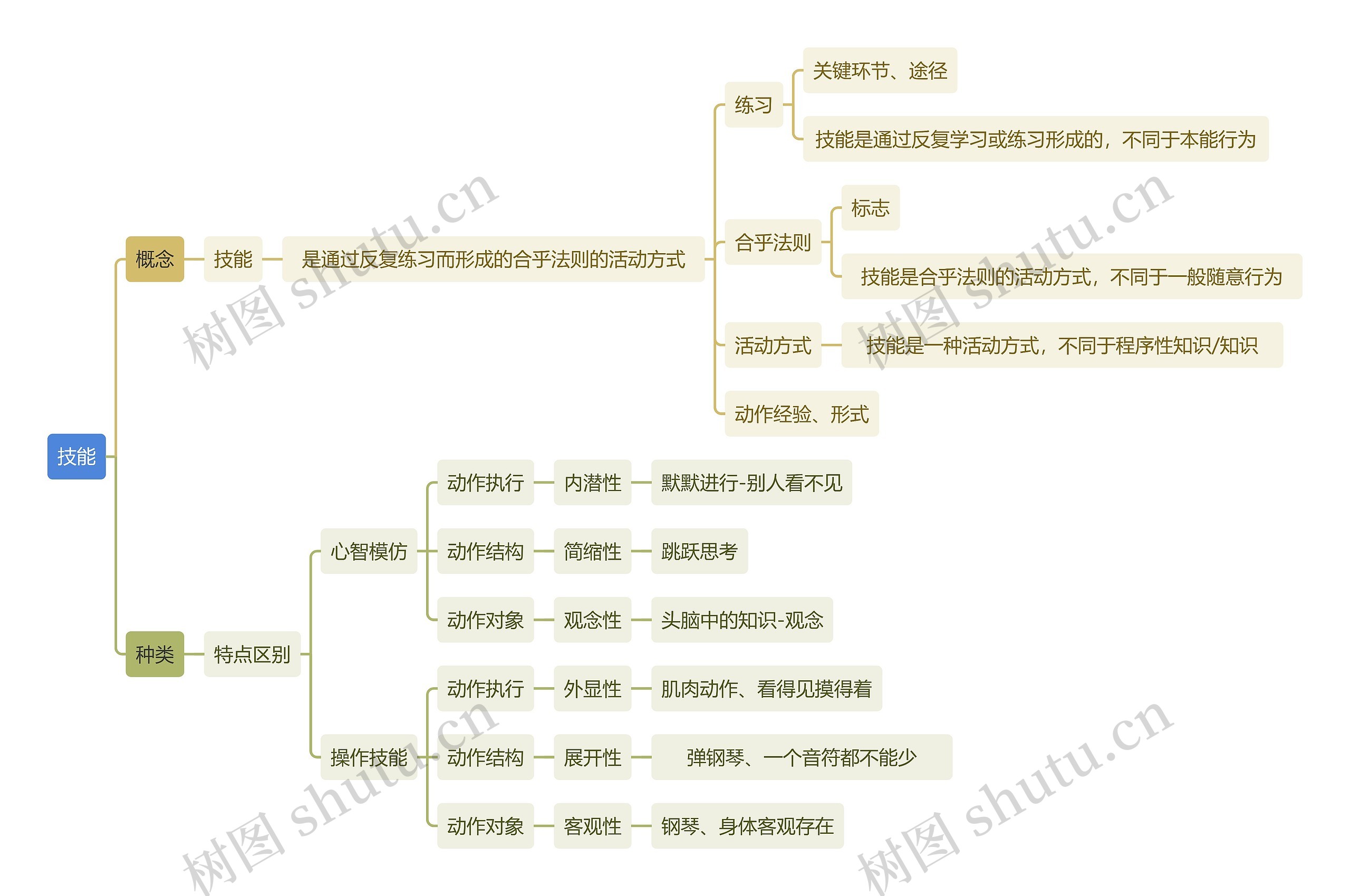 读书笔记技能思维导图