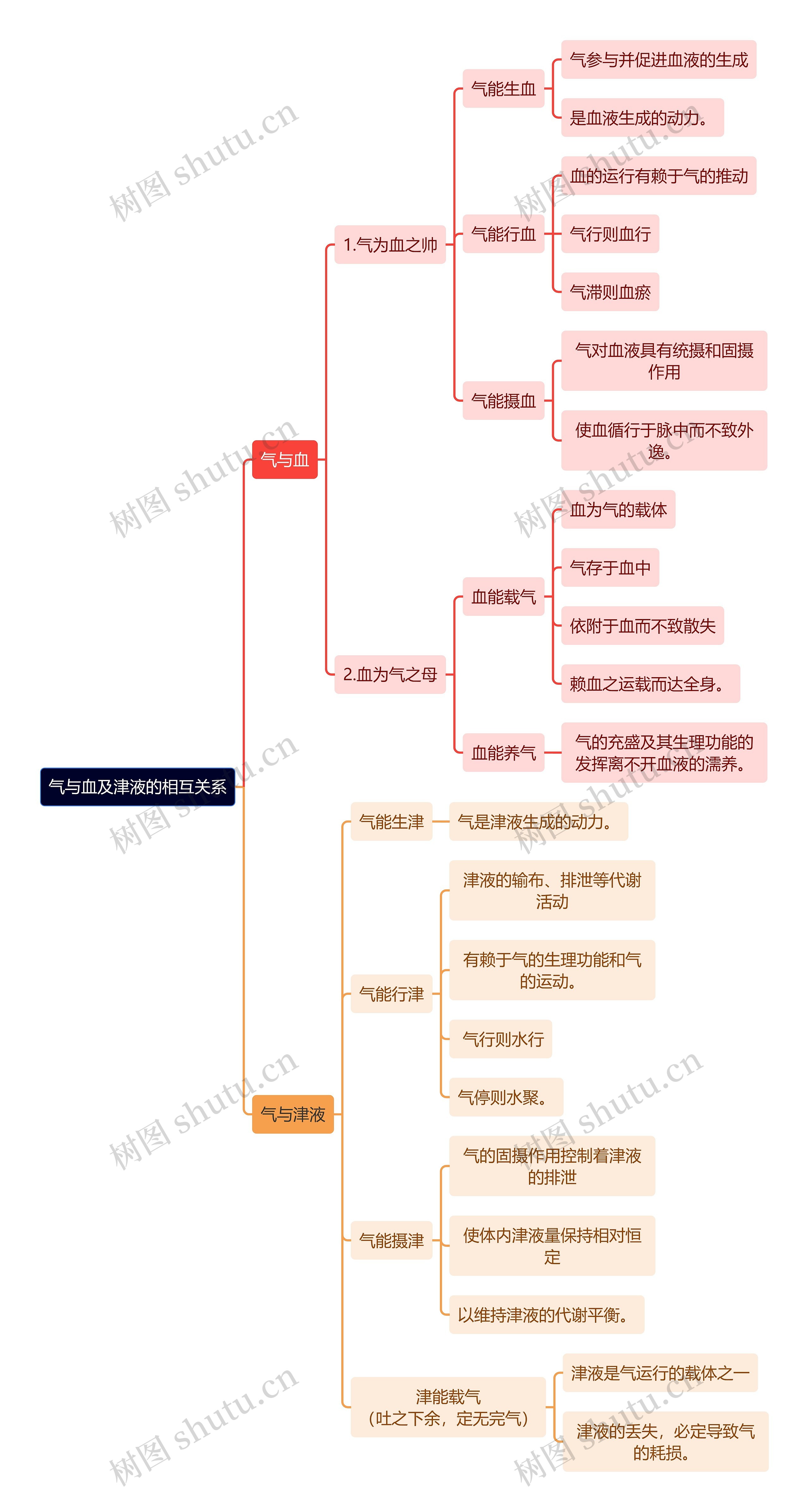 中医知识气与血及津液的相互关系思维导图