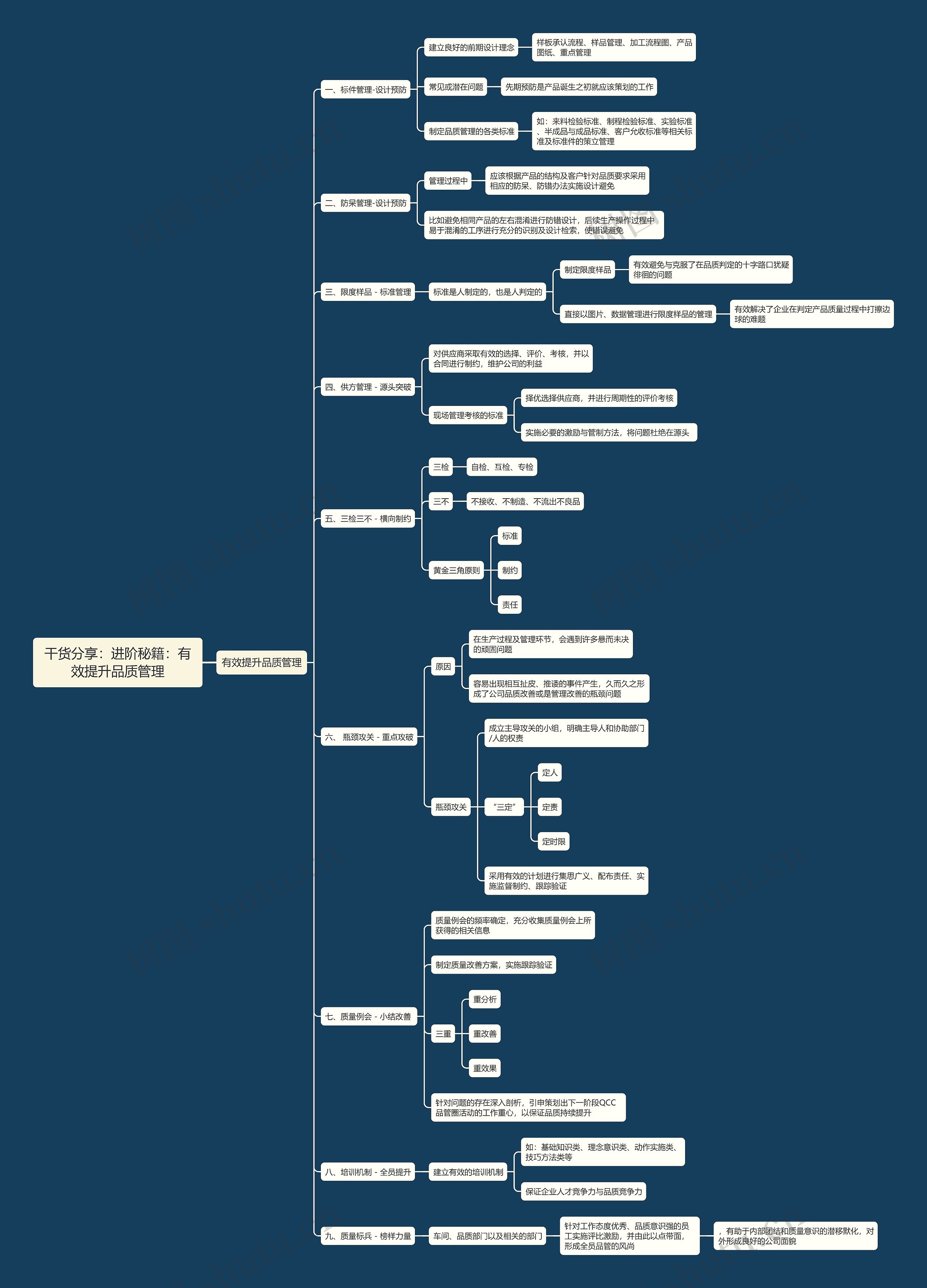 干货分享：进阶秘籍：有效提升品质管理思维导图