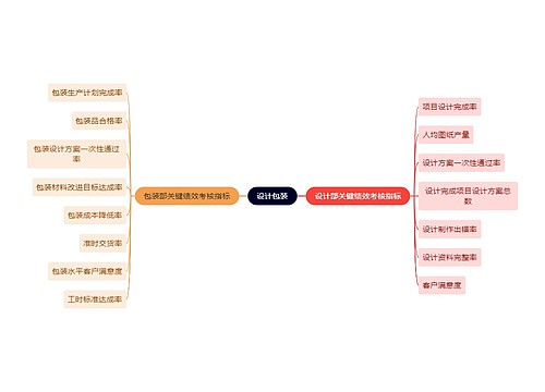 职业技能设计包装思维导图